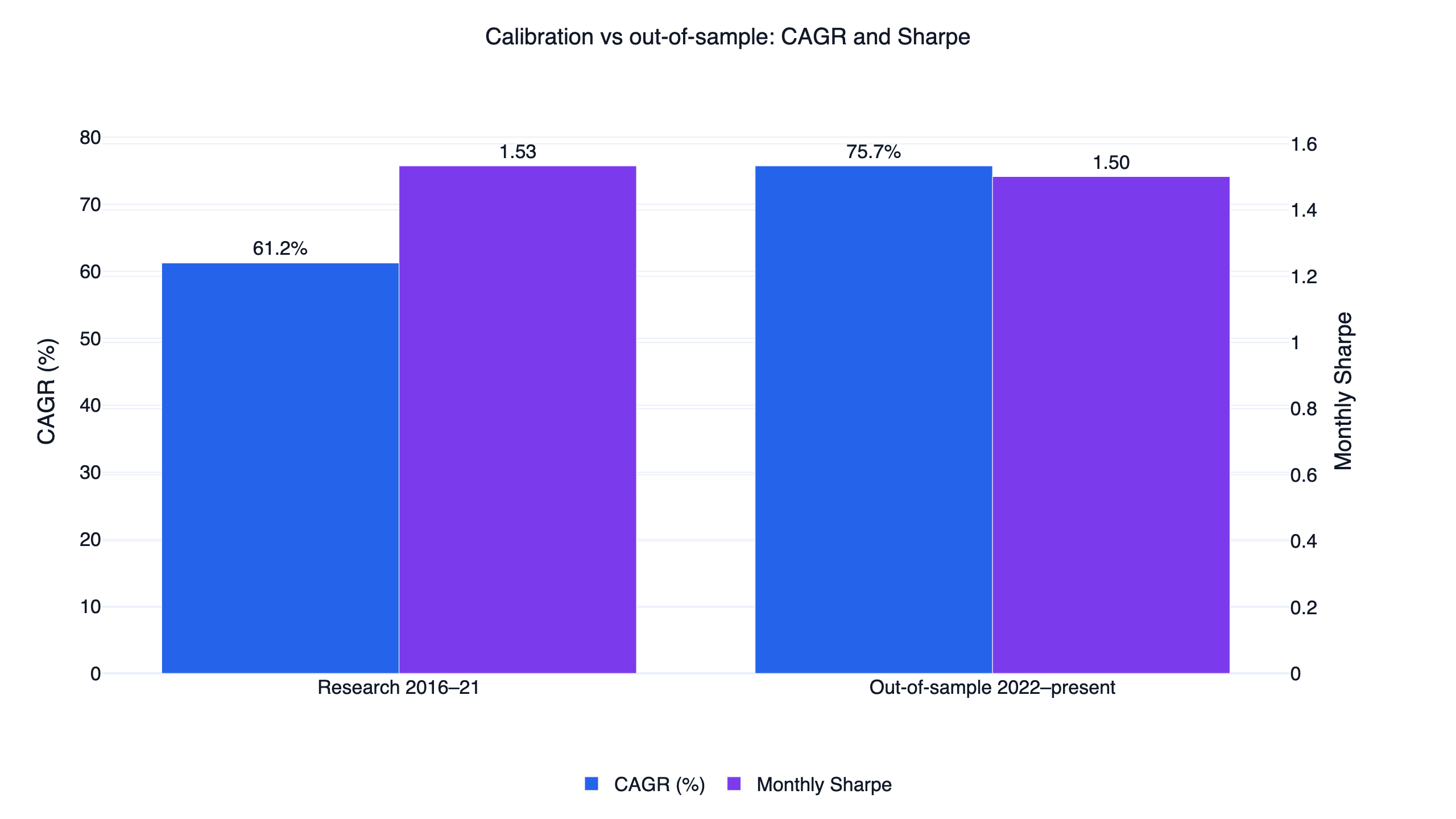 Research window 2016-2021 vs out-of-sample 2022-present CAGR and monthly Sharpe for the short-term mean reversion trading strategy