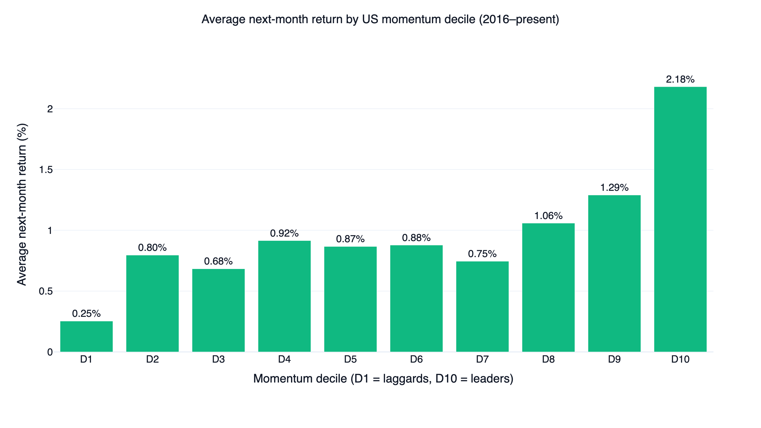 Average next-month return by US momentum decile, D1 laggards to D10 leaders
