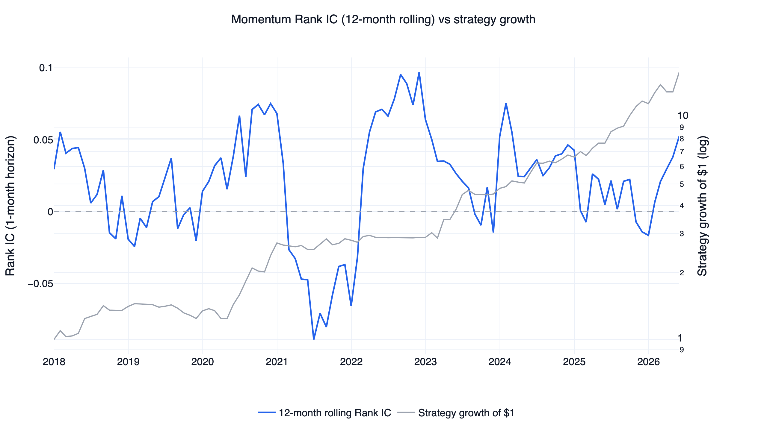 Rolling 12-month Rank IC of US 12-1 momentum, 1-month horizon