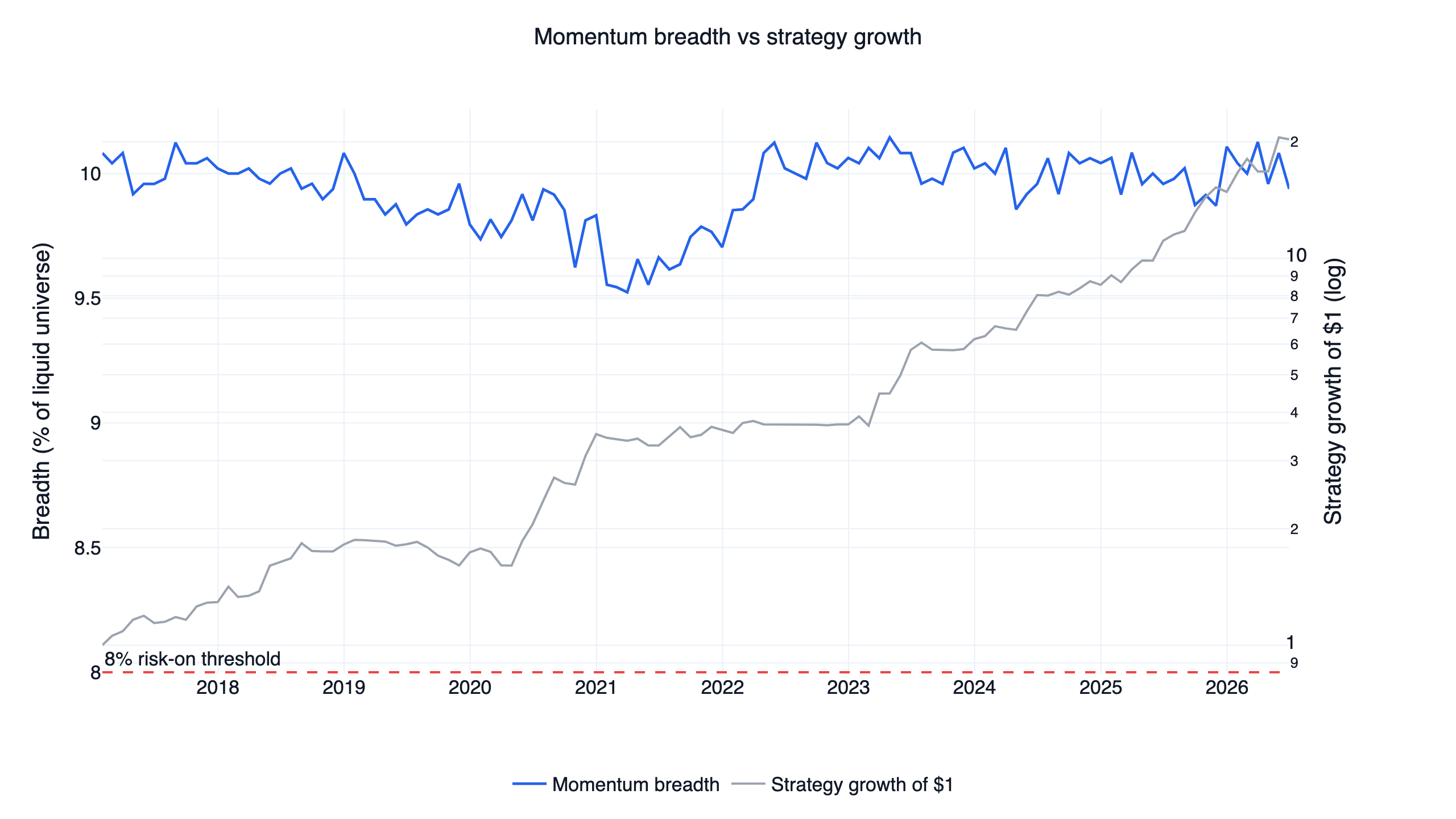 US momentum breadth over time with 8% risk-on threshold