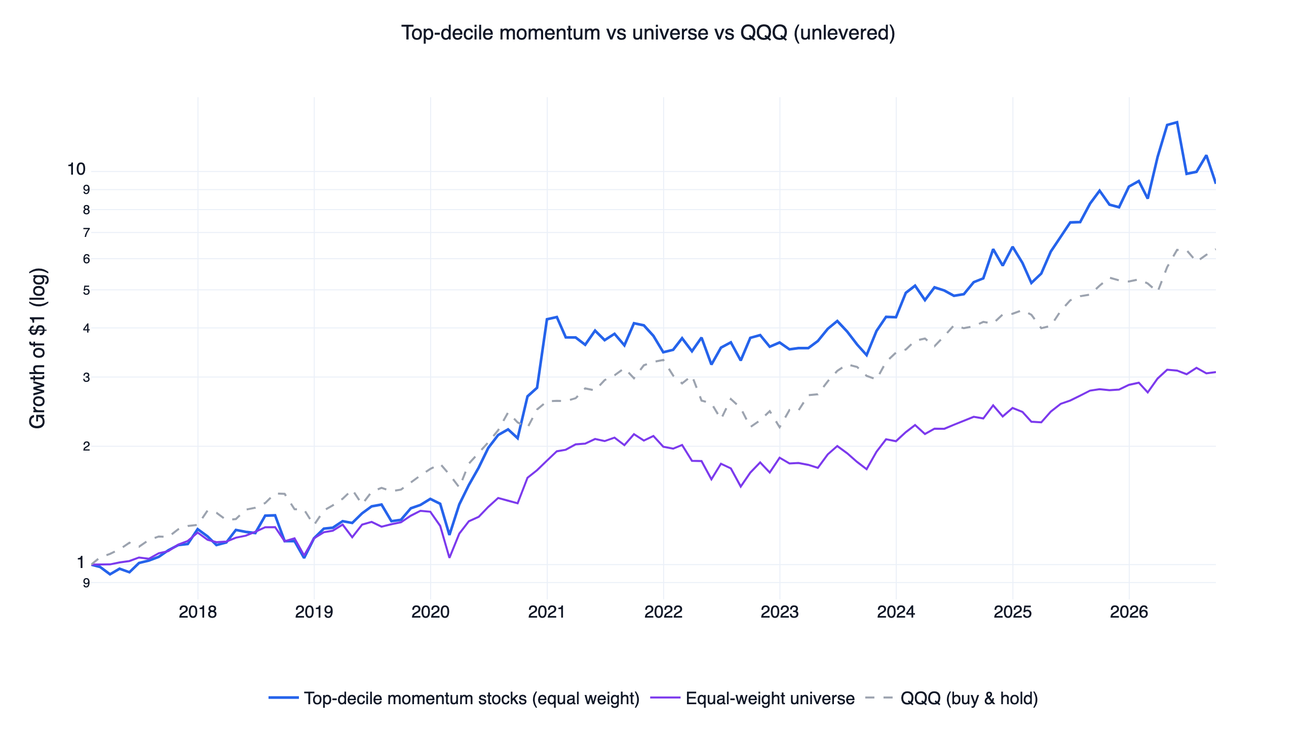 美股動能最強十分位等權組合對照等權全宇宙與 QQQ，不加槓桿，2017 至 2026 年
