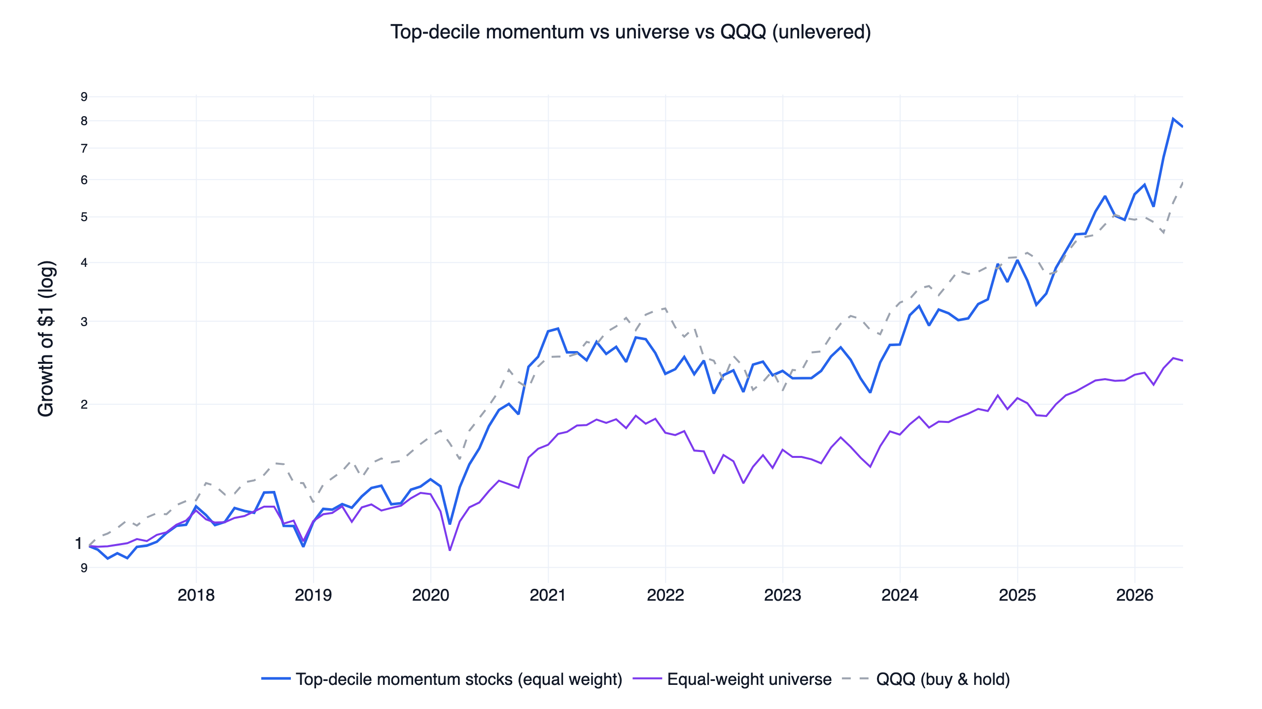 Top-decile US momentum stocks vs equal-weight universe vs QQQ, unlevered