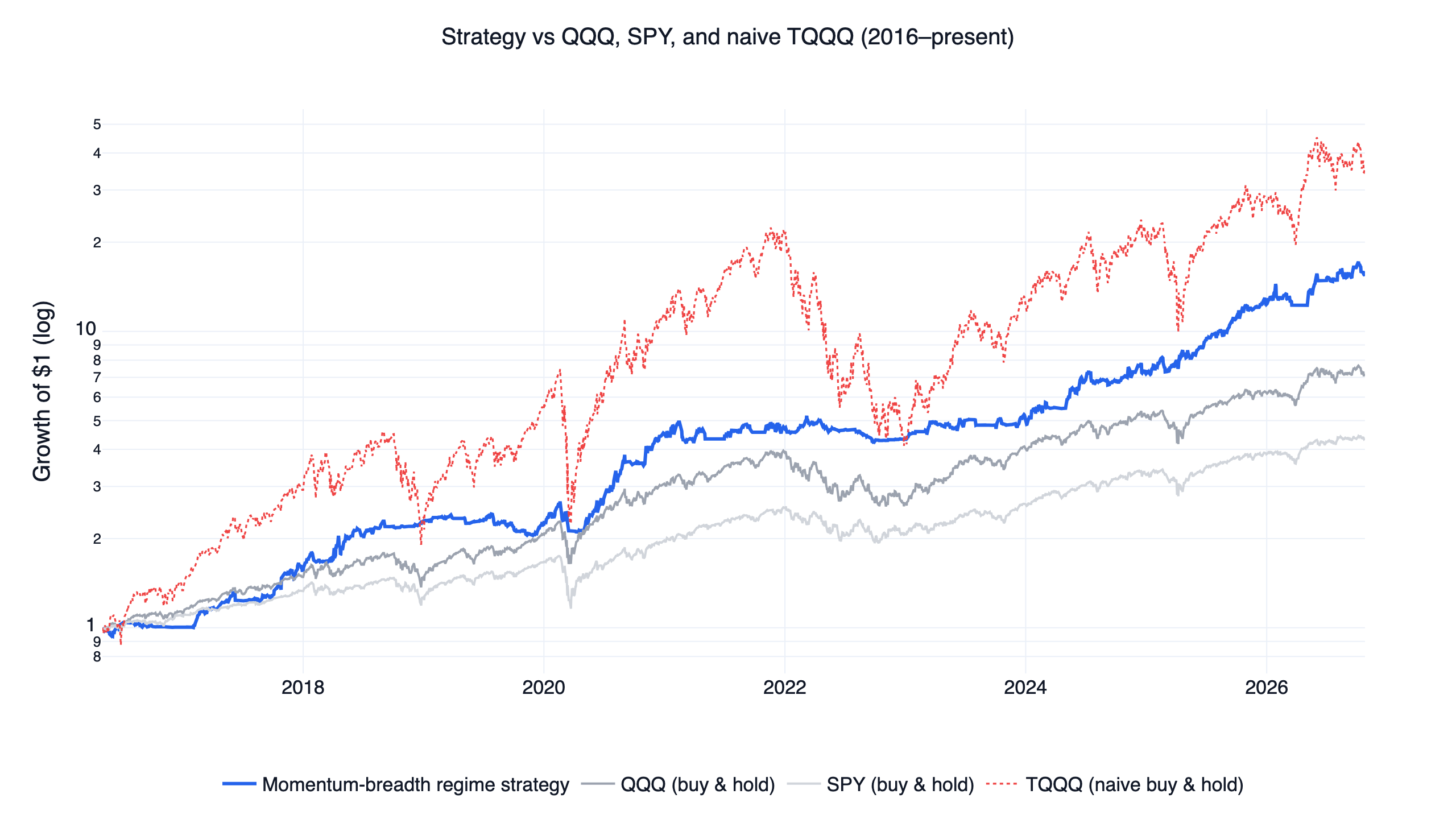 美股動能策略回測淨值曲線：策略對照 QQQ、SPY 與直接持有 TQQQ，2016 至 2026 年
