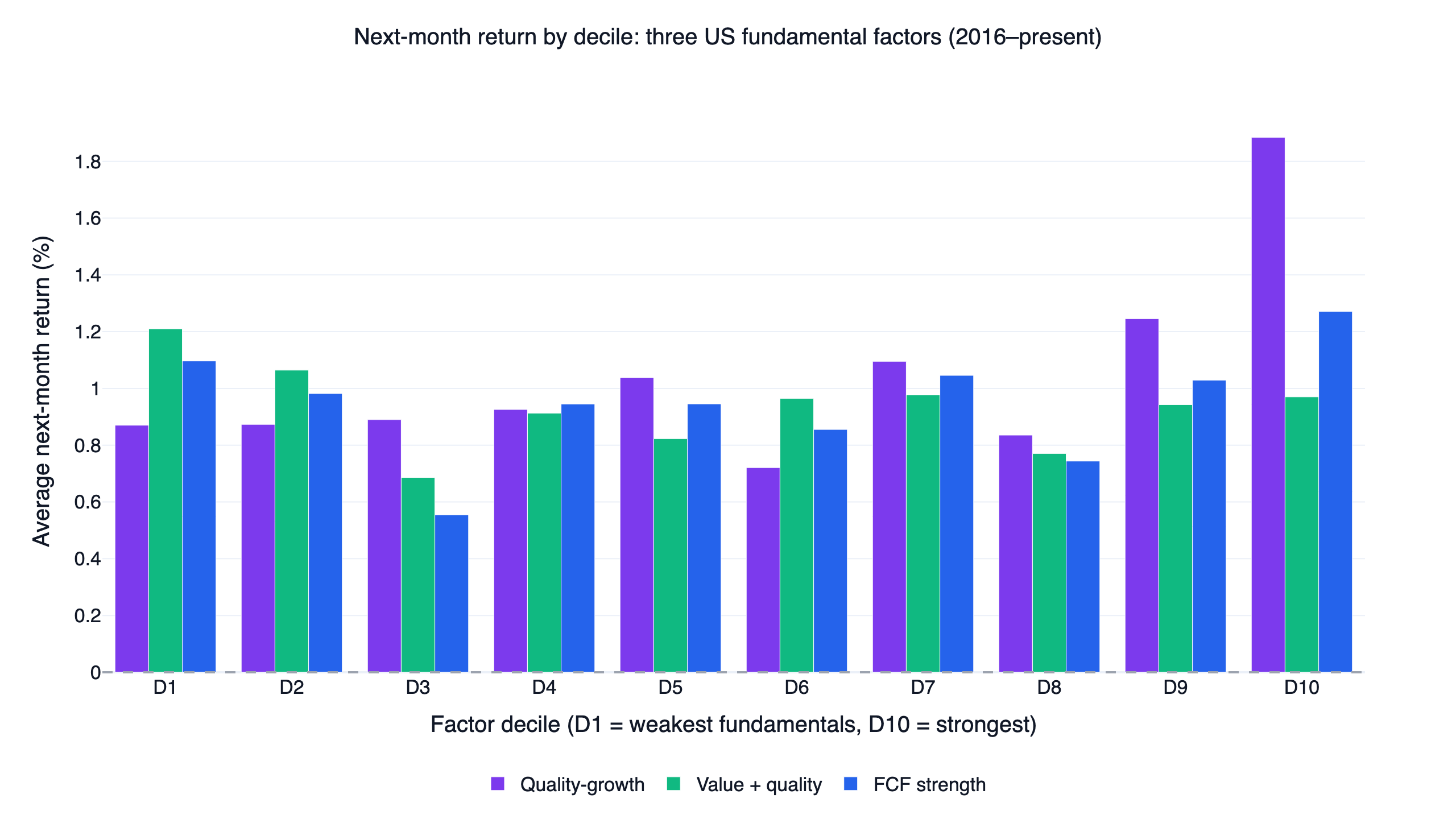 Quality and value factor decile returns: average next-month return by fundamental decile for three US composites