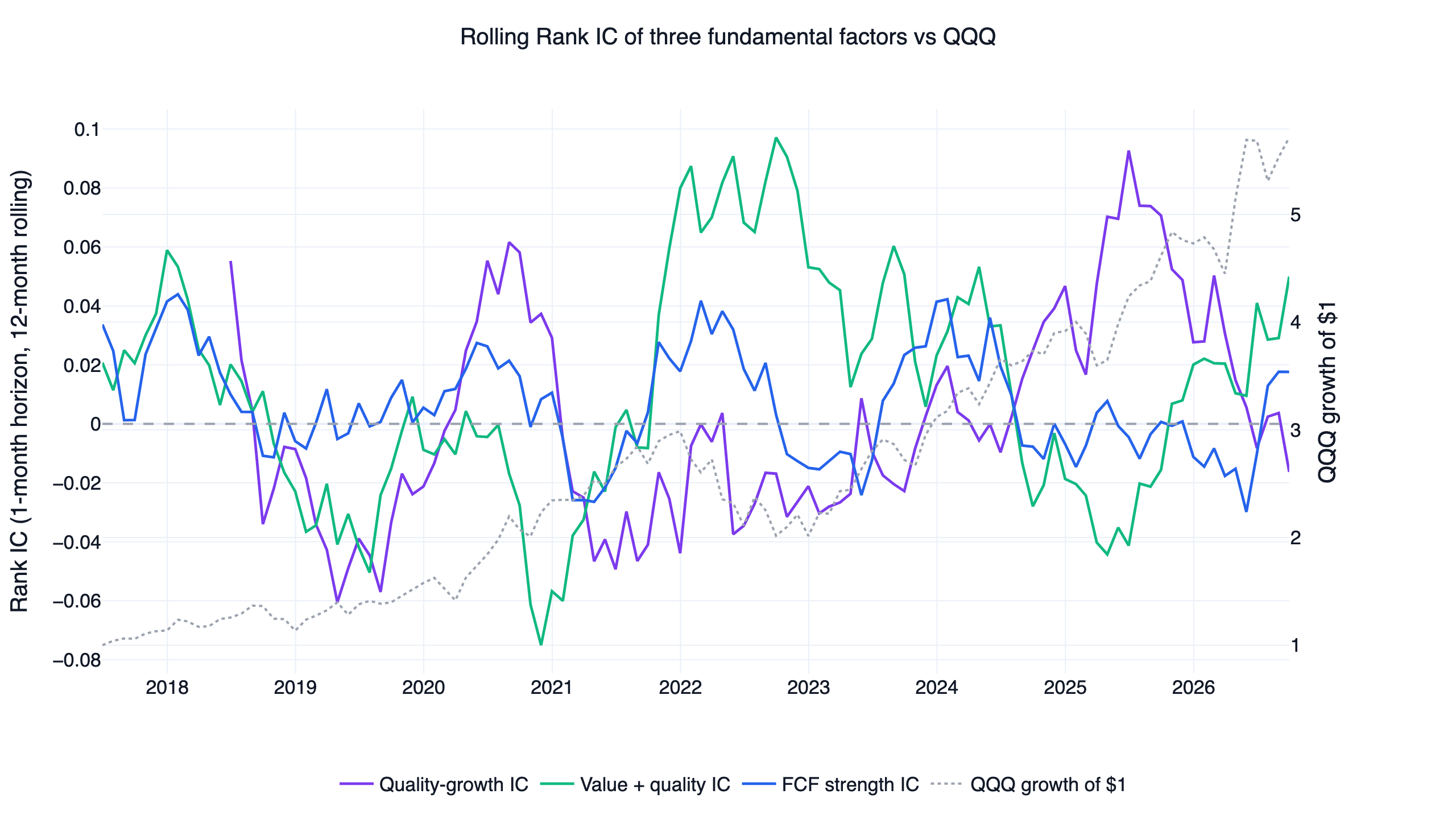 美股三種品質與價值因子的滾動 12 個月 Rank IC 走勢，疊加 QQQ 資金成長曲線