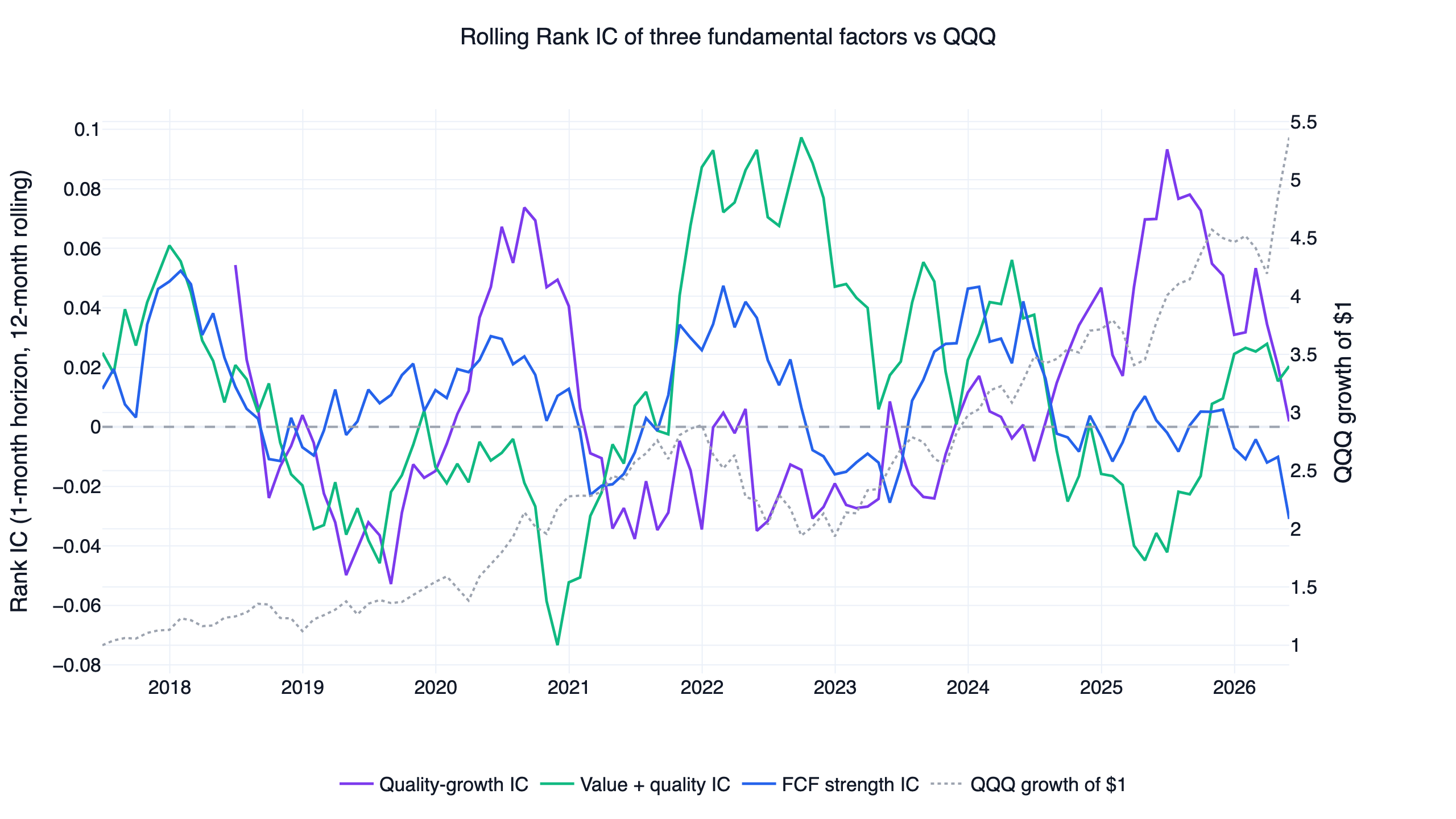 Rolling 12-month rank IC of three US quality and value factor composites with QQQ overlay