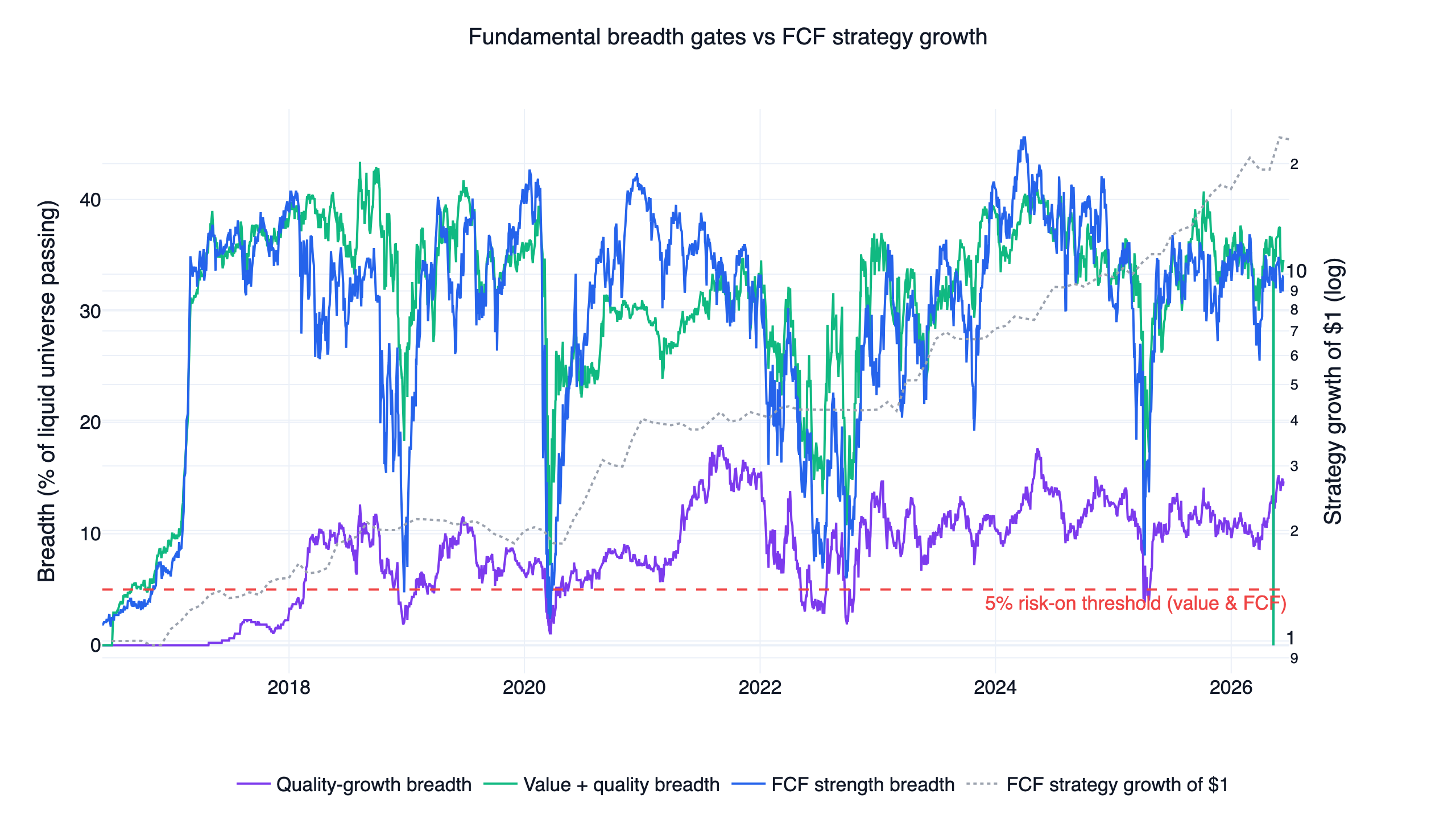 US fundamental factor breadth time series with risk-on thresholds and FCF strategy equity overlay