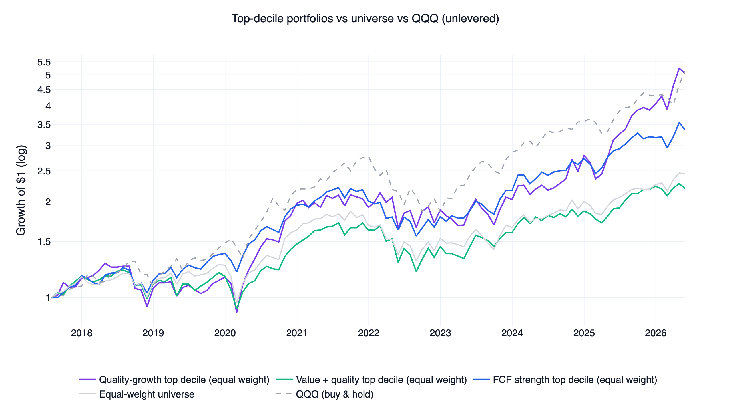 Unlevered top-decile quality and value portfolios vs equal-weight universe and QQQ, 2016-2026