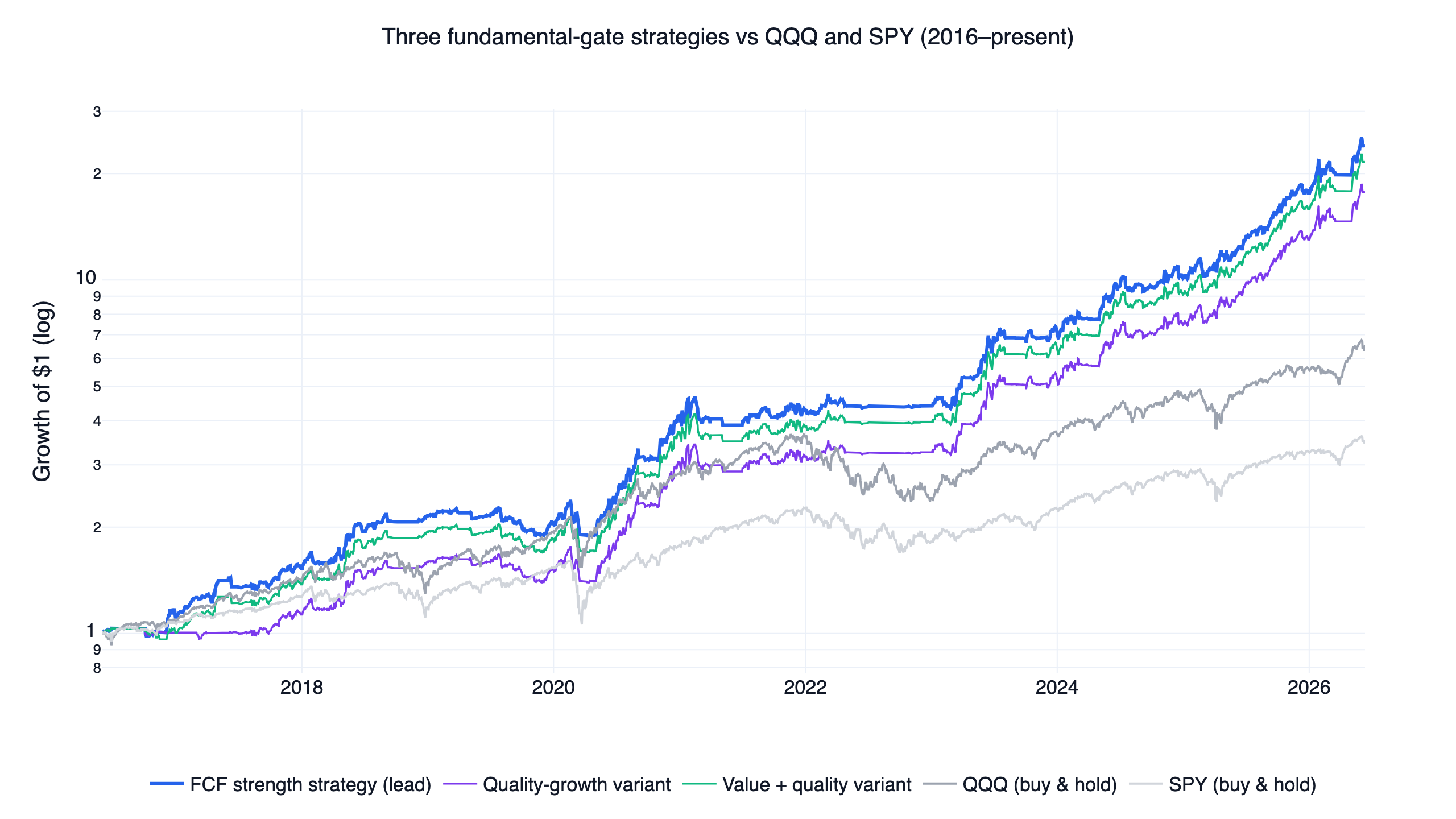 Quality Value Investing Strategy Backtest: Three US Fundamental Factors, One Verdict