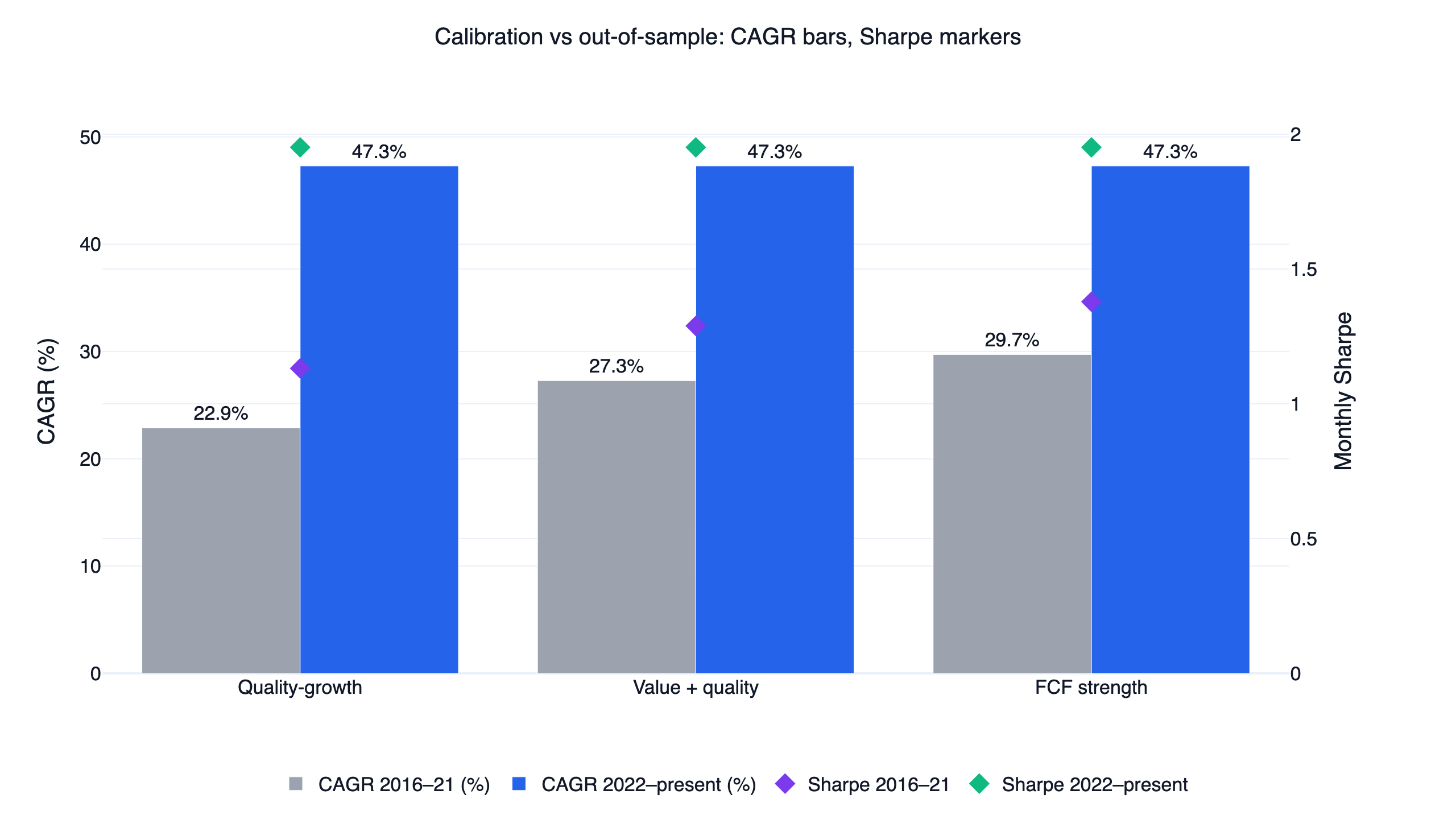 Quality value strategy backtest research period vs out-of-sample CAGR and Sharpe for three fundamental variants