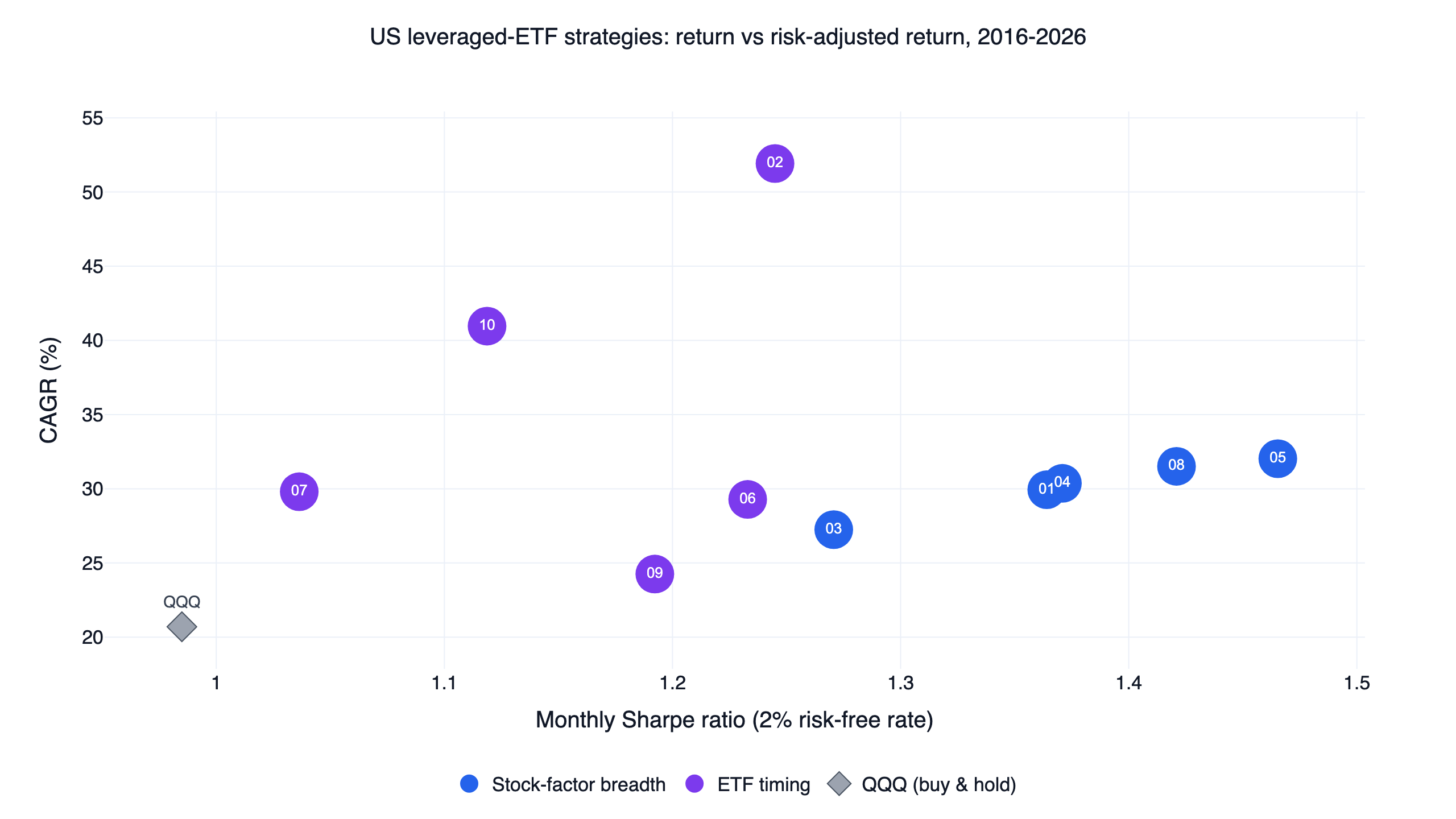 美股量化交易策略風險報酬散佈圖：10 套槓桿 ETF 因子擇時系統的年化報酬與月夏普（扣 2% 無風險利率），對照 QQQ 買進持有，2016 至 2026 年