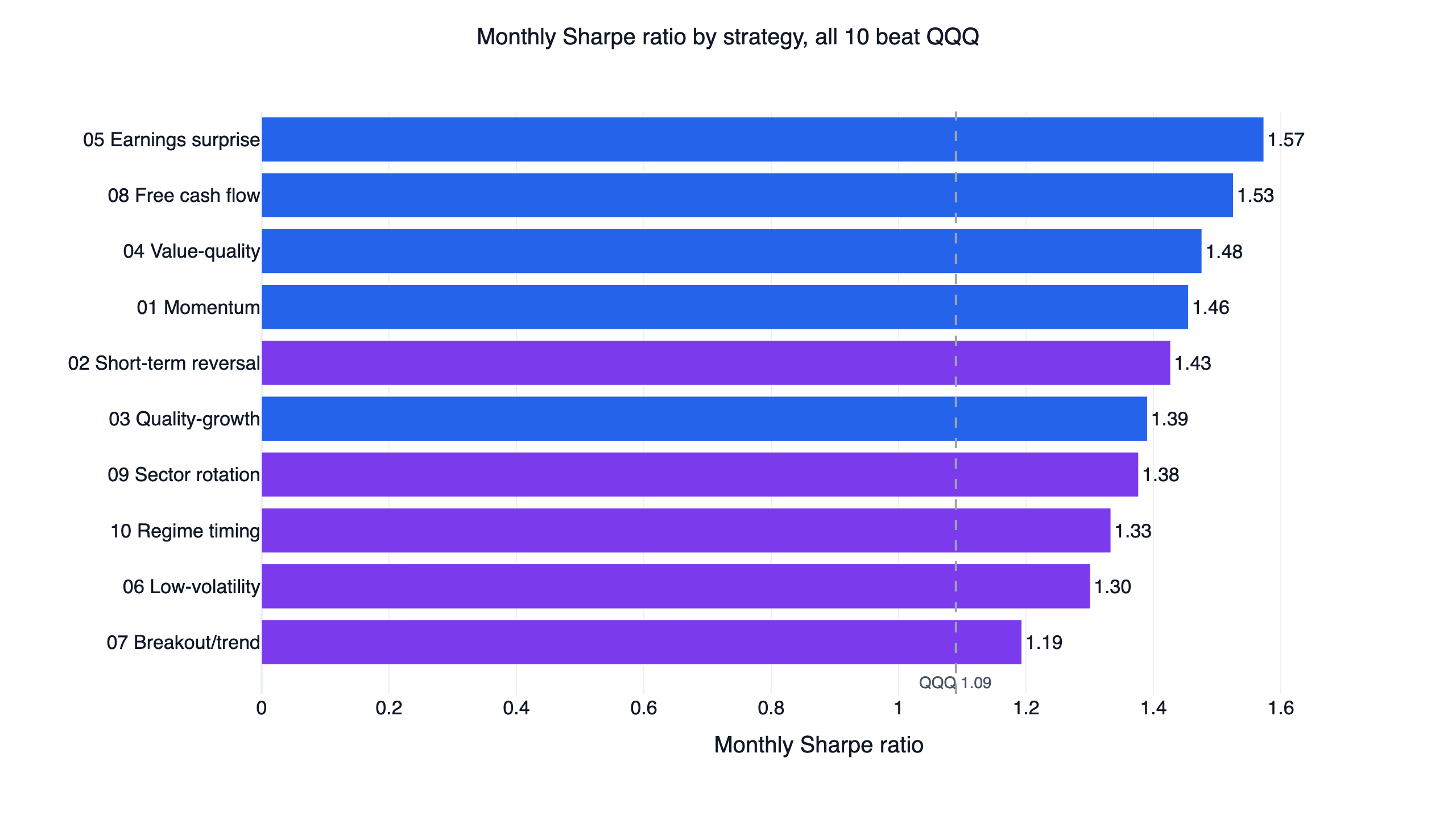 Monthly Sharpe ratio by US quant strategy, all ten above the QQQ 1.09 benchmark, 2016-2026