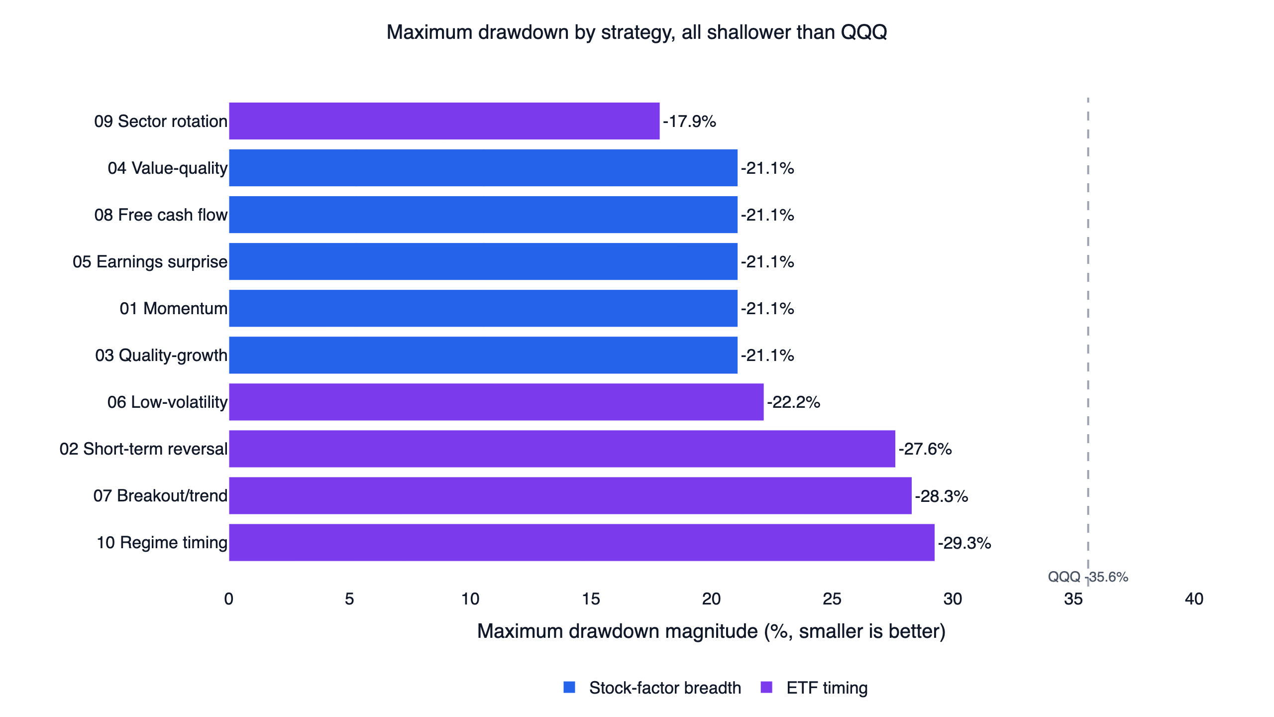 Maximum drawdown by US quant strategy, every strategy shallower than QQQ's -35.6%