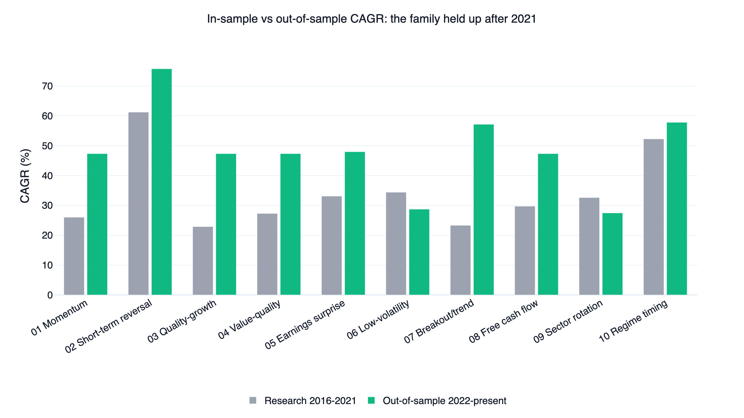In-sample 2016-2021 versus out-of-sample 2022-present CAGR for ten US quant strategies