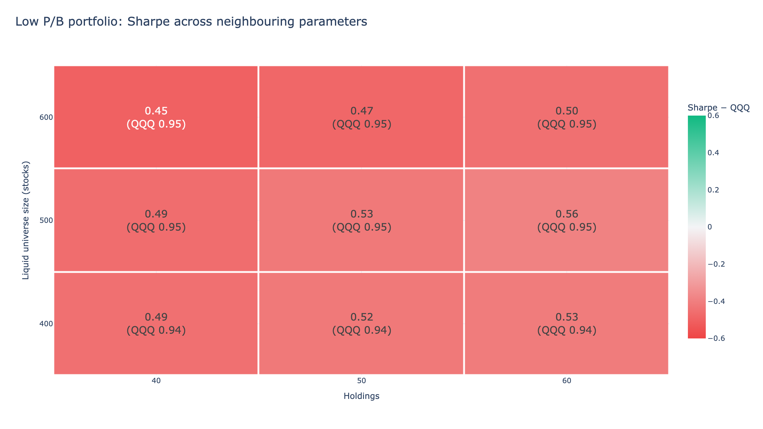 Low price-to-book portfolio robustness heatmap: daily Sharpe for liquid-universe size 400, 500 and 600 stocks by holdings 40, 50 and 60, from 0.45 to 0.56, every cell below QQQ's 0.94 to 0.95