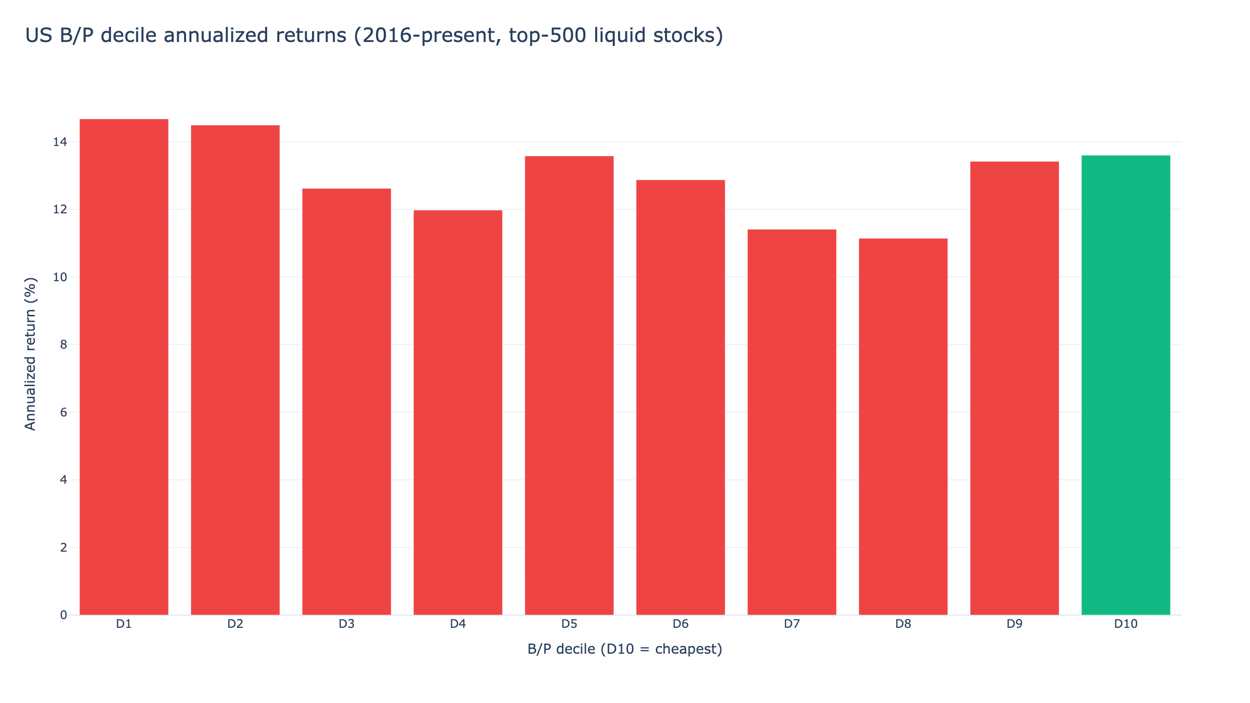 US stock backtest of a price-to-book ratio strategy: annualized return by book-to-price decile, top-500 liquid US stocks 2016-2026, cheapest decile 13.60% below the most expensive decile's 14.67%
