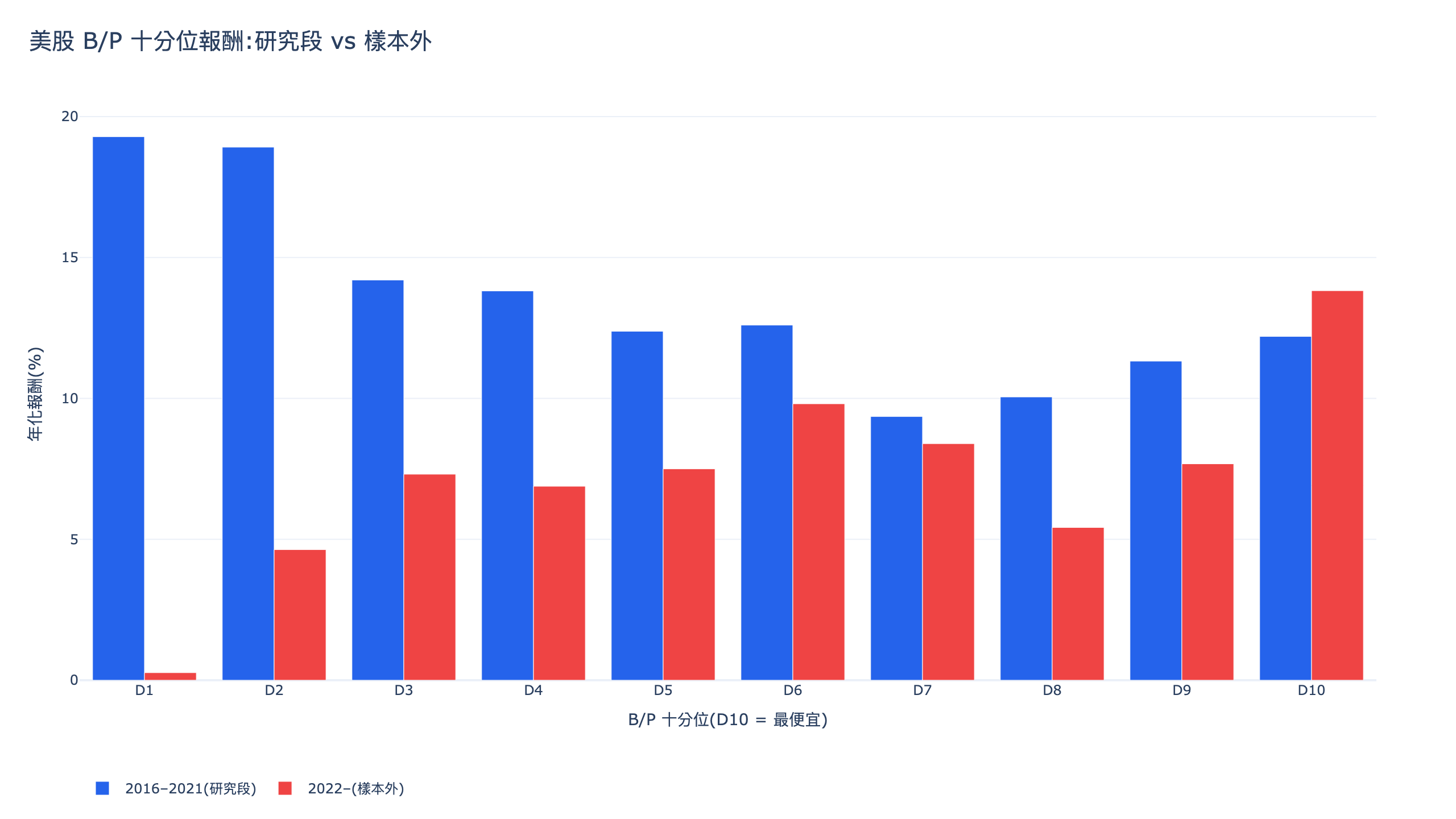 美股 B/P 十分位年化報酬分段對照：研究段 2016 至 2021 年最貴分位 19.3% 領先，樣本外 2022 年起最便宜分位 13.8% 反轉領先，排序方向翻轉
