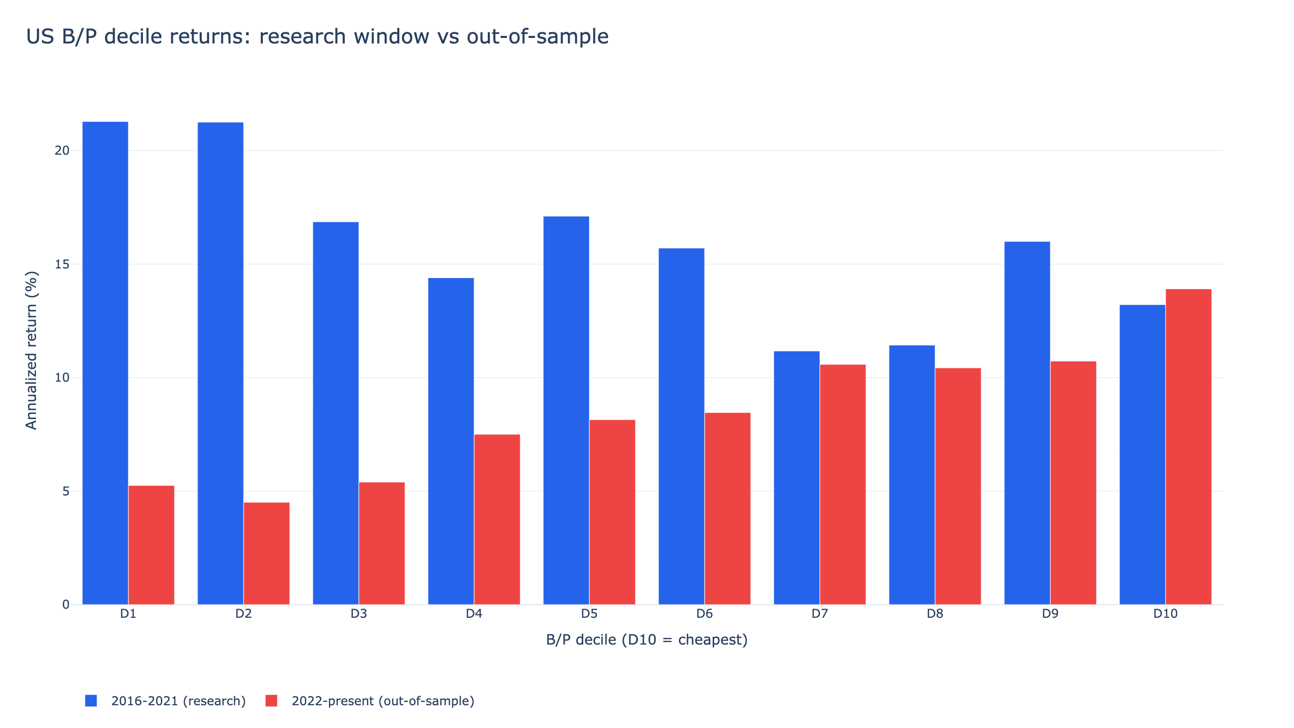 US book-to-price decile returns, research window 2016-2021 vs out-of-sample 2022-present: most expensive decile led at 21.29% before 2022, cheapest decile led at 13.91% after