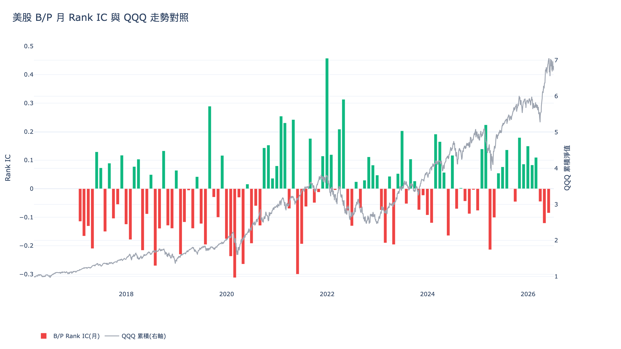 美股股價淨值比因子月 Rank IC 長條圖疊加 QQQ 累積報酬副軸，2016 至 2026 年平均 IC 僅 -0.0095，正負月份交錯無穩定結構