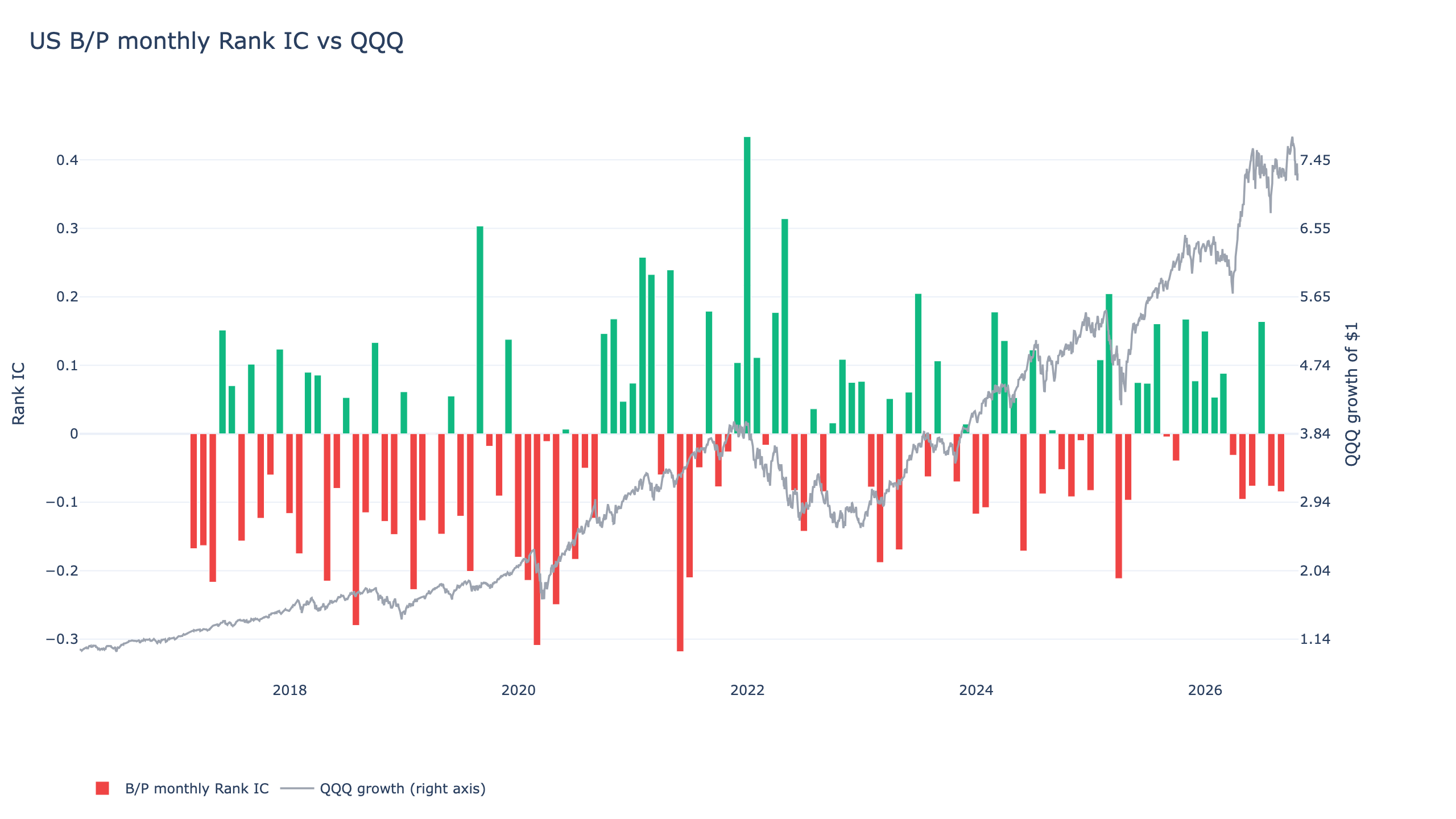 US price-to-book factor monthly Rank IC bars with QQQ growth on a secondary axis, 2016-2026, mean IC -0.0091 with positive and negative months alternating