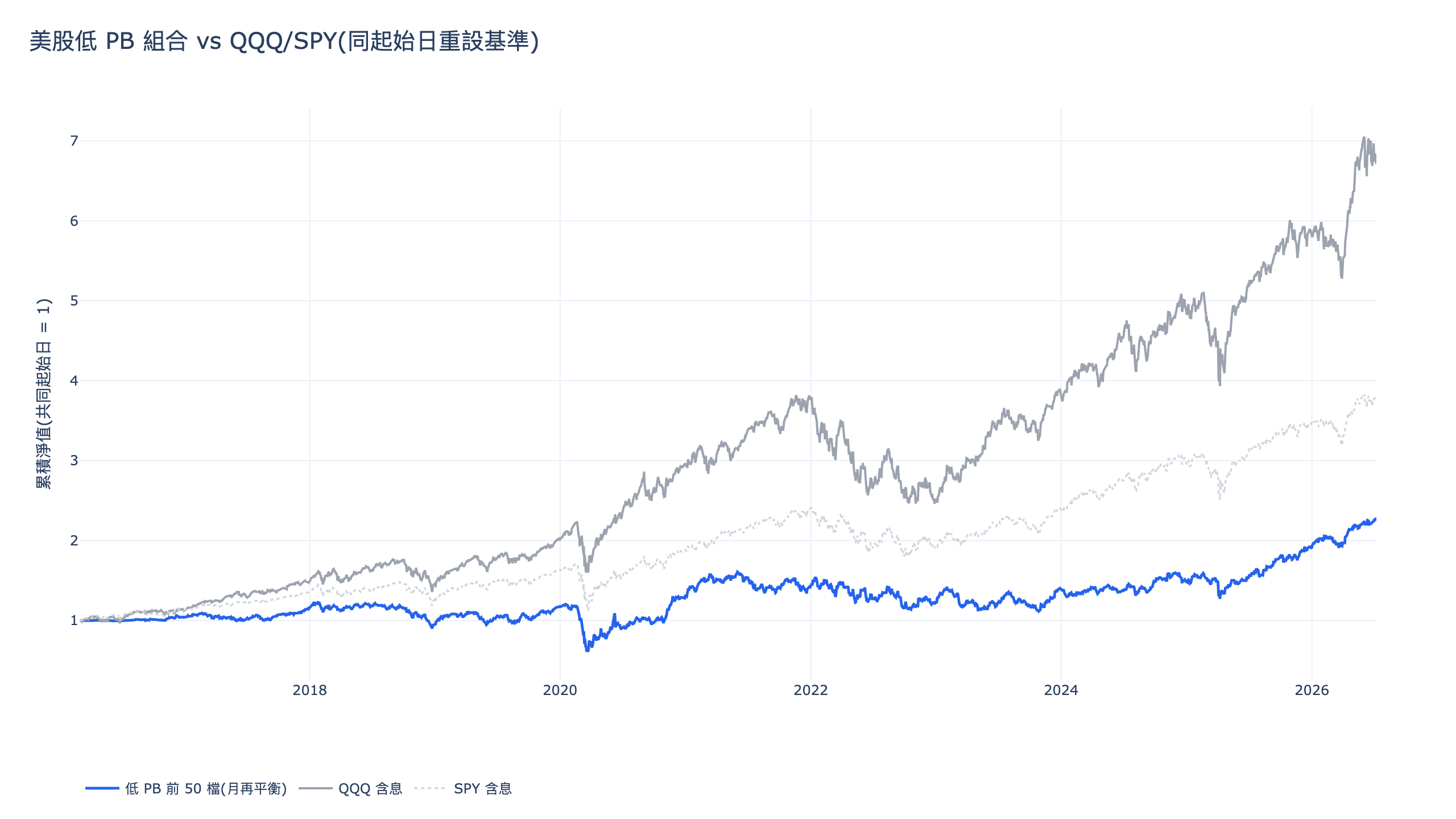 美股低 PB 組合回測對照 QQQ 與 SPY 含息累積報酬，2016 至 2026 年同起始日重設基準，低 PB 組合總報酬 124.7% 遠低於 QQQ 的 573.2%