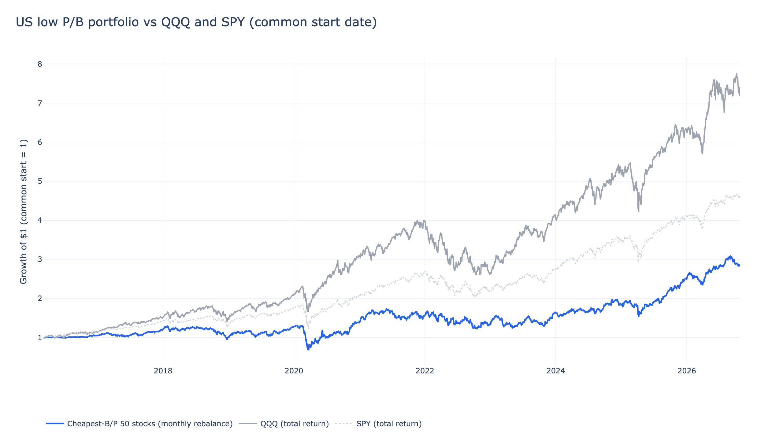 US low price-to-book portfolio backtest vs QQQ and SPY total return, 2016-2026, rebased to a common start date: portfolio +186.5% vs +627.3% for QQQ