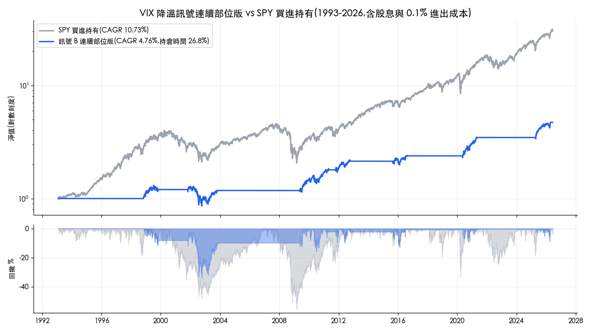 VIX 降溫訊號連續部位版與 SPY 買進持有的權益曲線與回撤對照，1993-2026