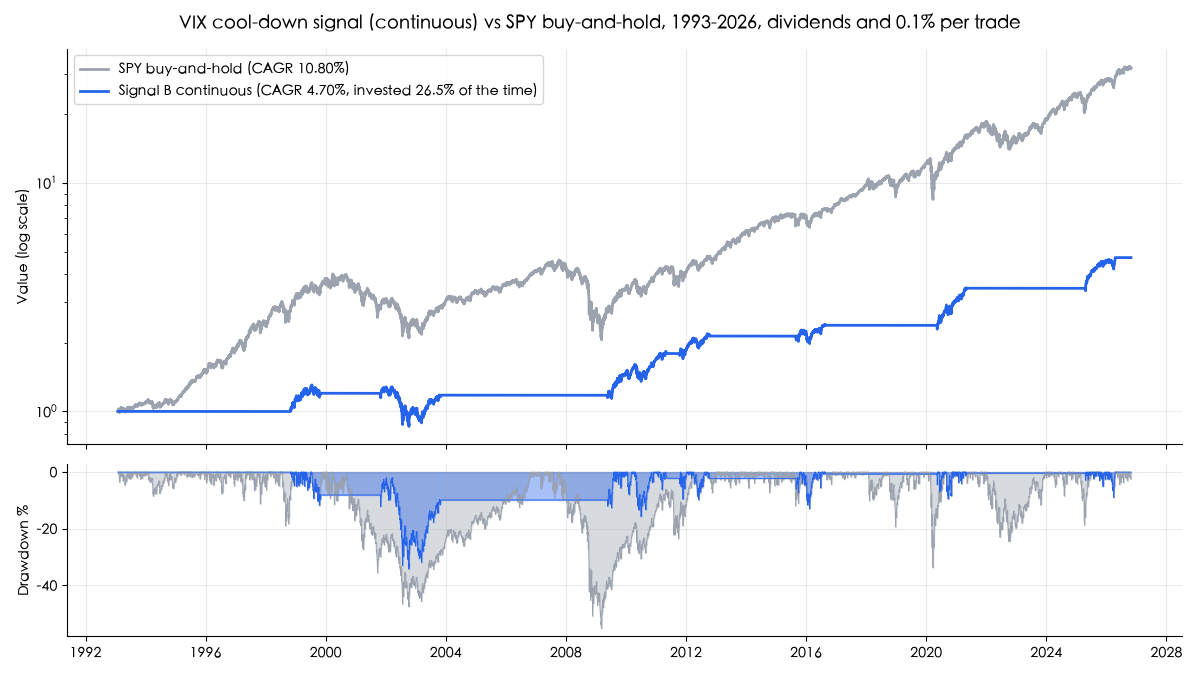 VIX cool-down signal as a continuous SPY strategy vs SPY buy-and-hold, equity curves and drawdowns, 1993-2026