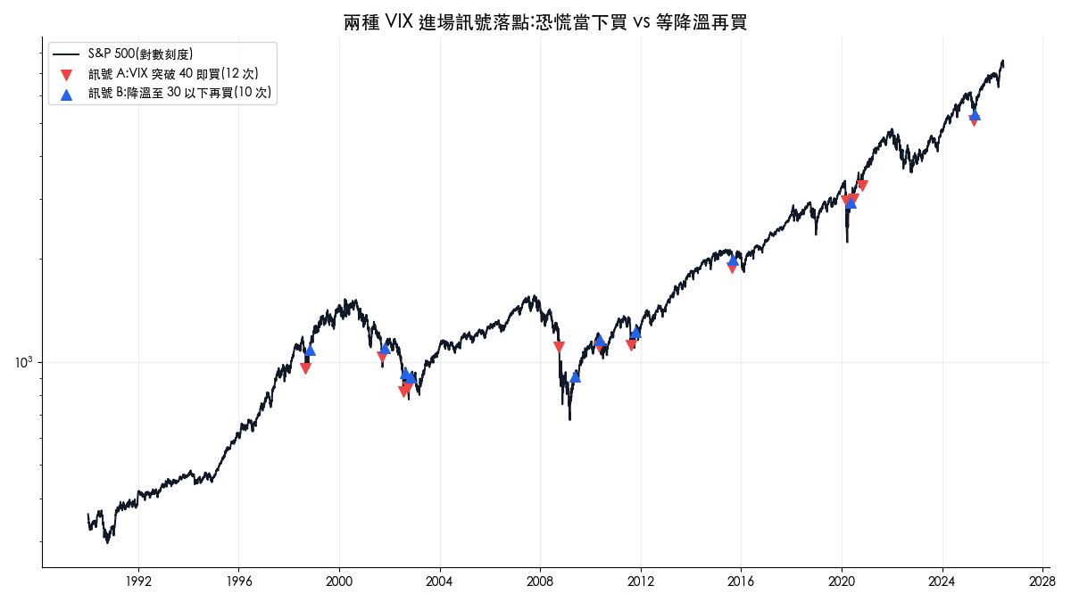 兩種 VIX 進場訊號在 S&P 500 走勢上的落點：恐慌當下買 vs 等降溫再買