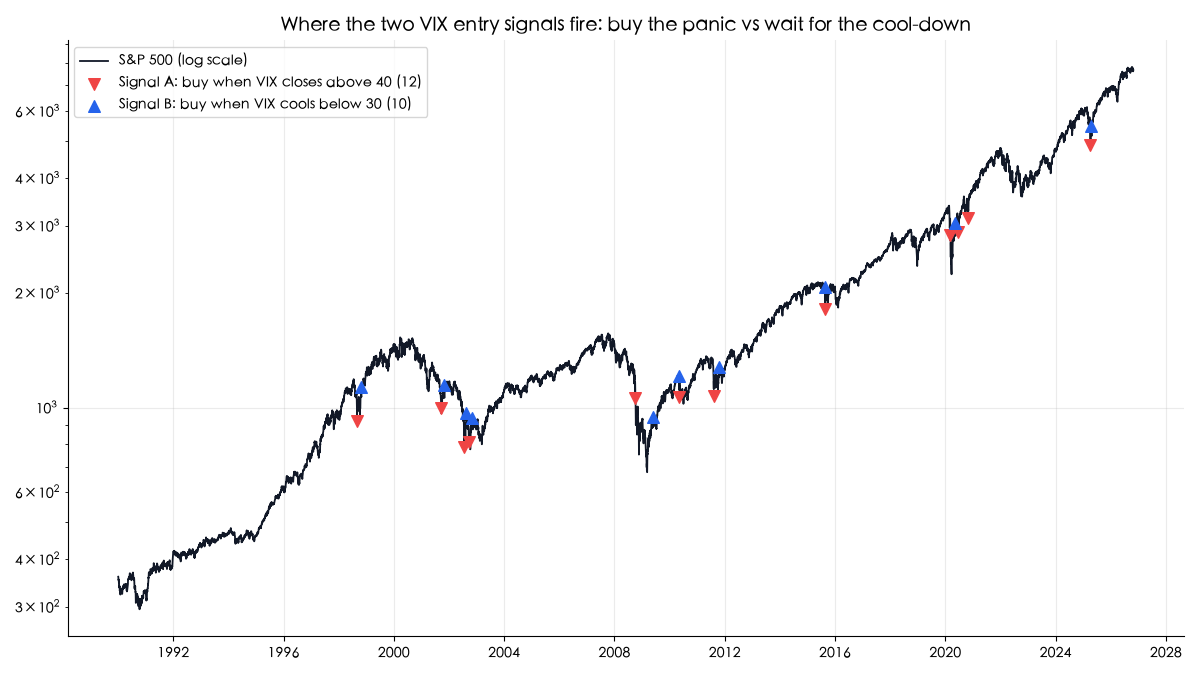 Where the two VIX entry signals fired on the S&P 500: buy the panic (Signal A) vs wait for the cool-down (Signal B)