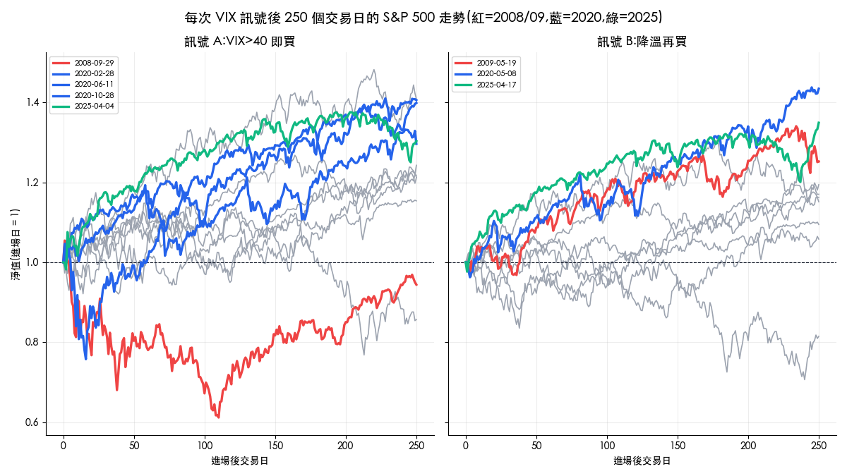每次 VIX 訊號後 250 個交易日的 S&P 500 前瞻走勢：訊號 A 與訊號 B 對照，2008、2020、2025 事件特別標色