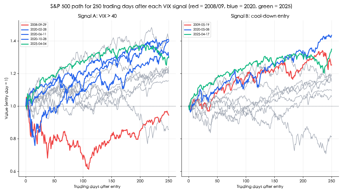 S&P 500 path for 250 trading days after each VIX signal, Signal A vs Signal B, with 2008/09, 2020 and 2025 highlighted