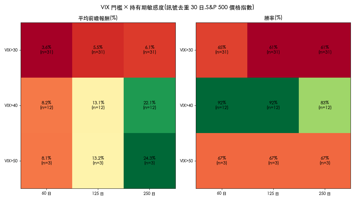 VIX 門檻與持有期敏感度熱力圖：門檻 40 以上平均前瞻報酬才明顯高於基準，門檻 30 反而不如隨機進場
