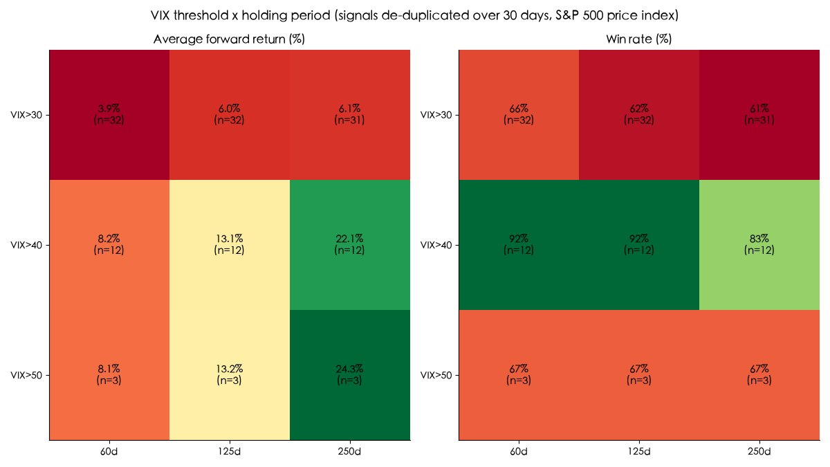 VIX threshold by holding period heatmap: average forward S&P 500 return and win rate, only thresholds of 40 and above beat the unconditional baseline