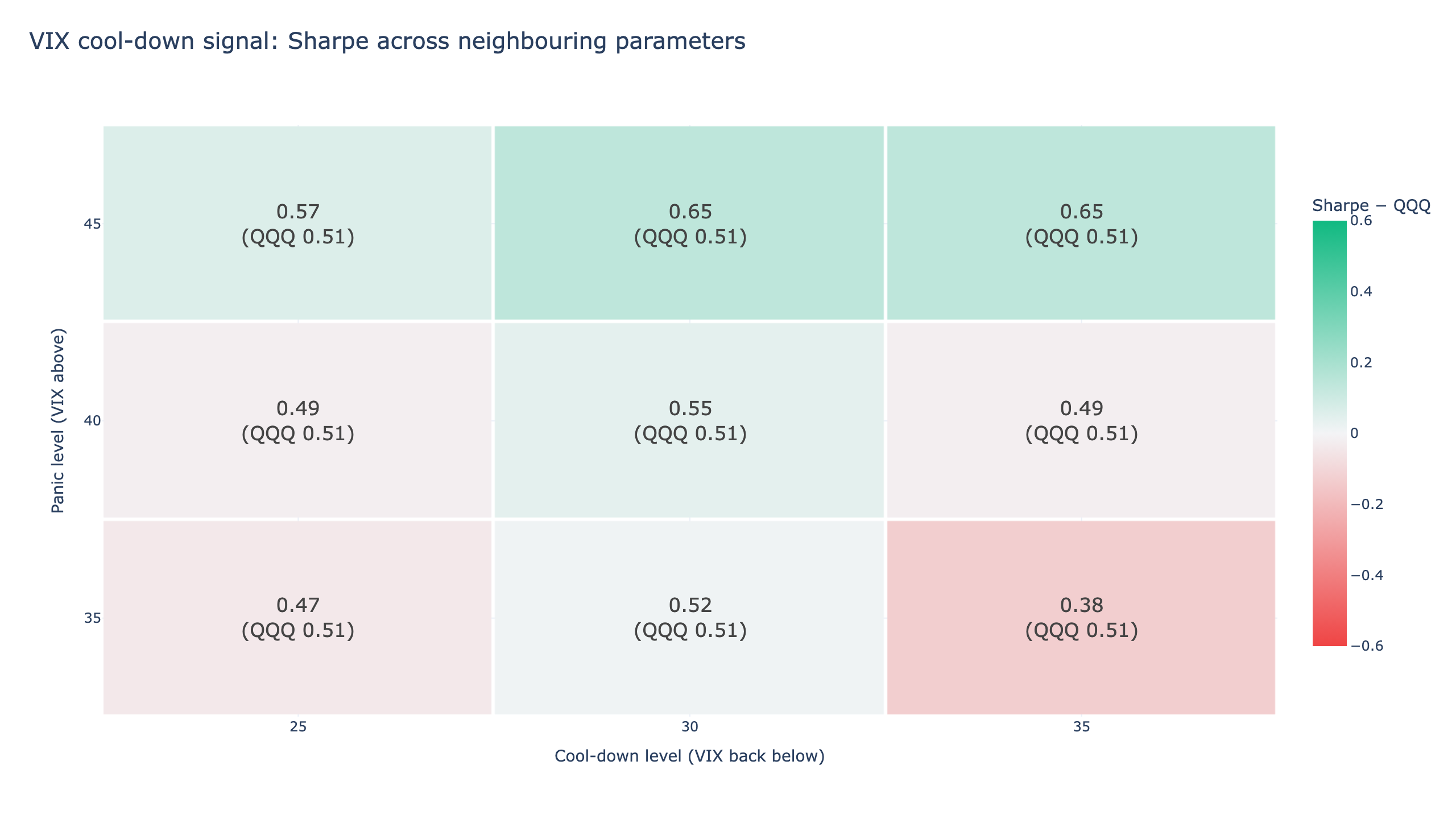 Heatmap of the VIX cool-down strategy's daily Sharpe across panic levels 35, 40, 45 and cool-down levels 25, 30, 35: 5 of 9 combinations beat QQQ's 0.51