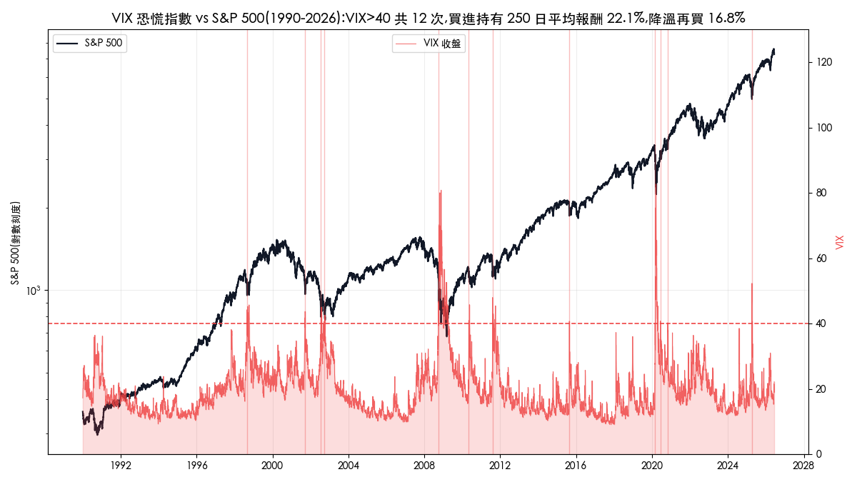 VIX 恐慌指數與 S&P 500 走勢對照：1990-2026 共 12 次 VIX 突破 40，買進持有 250 日平均報酬 22.1%