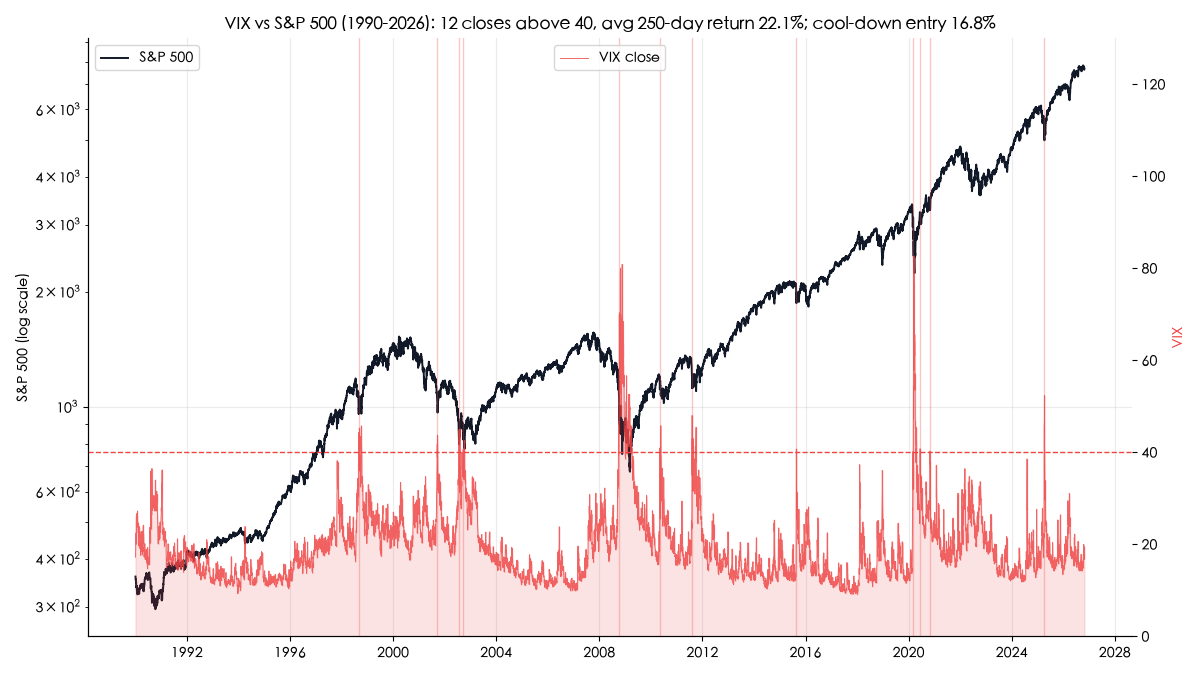 VIX vs S&P 500, 1990-2026: 12 VIX closes above 40, average 250-day S&P 500 return 22.1% after each one