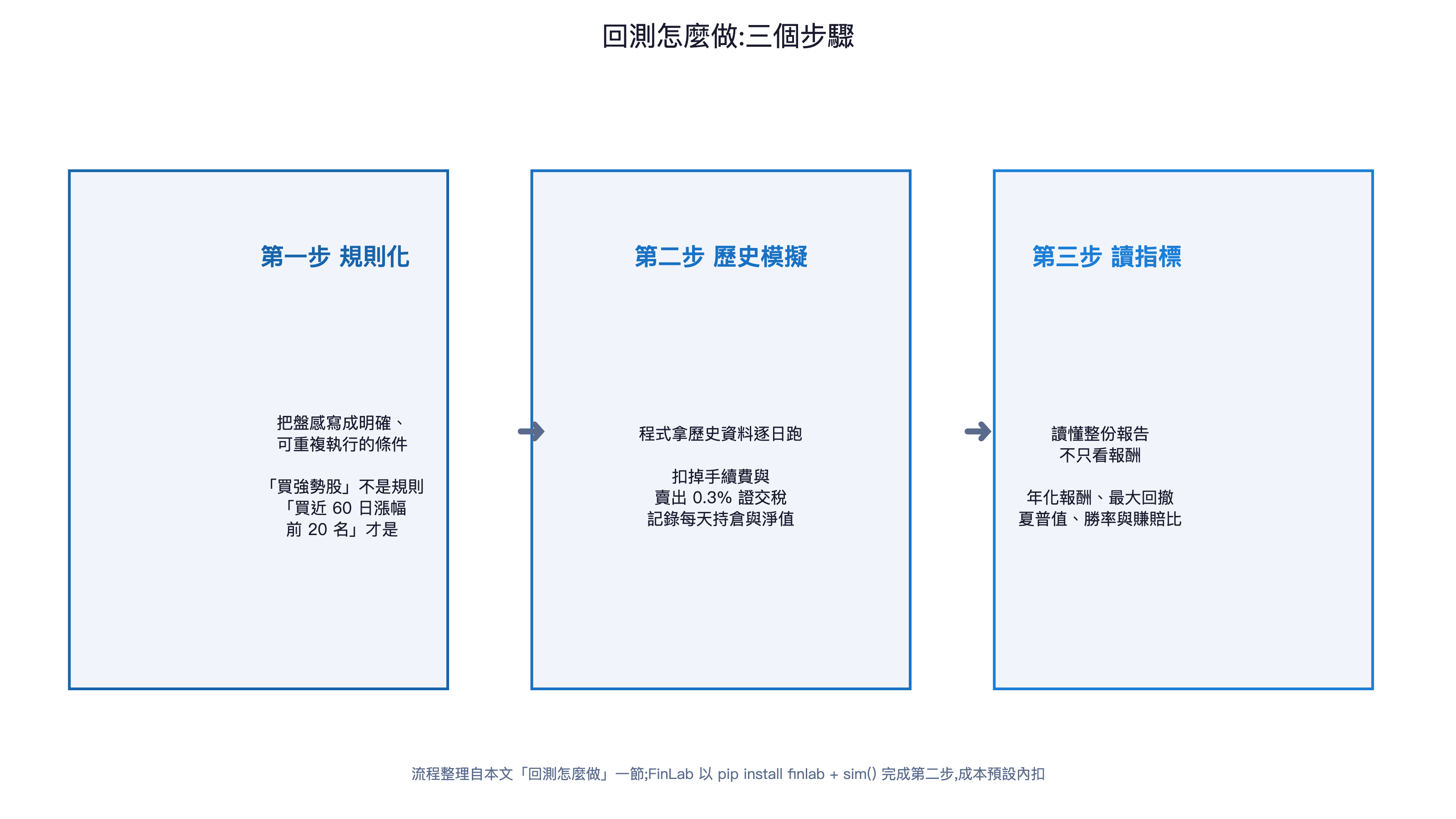 回測怎麼做三步驟流程圖：規則化、歷史模擬（內扣手續費與證交稅）、讀指標