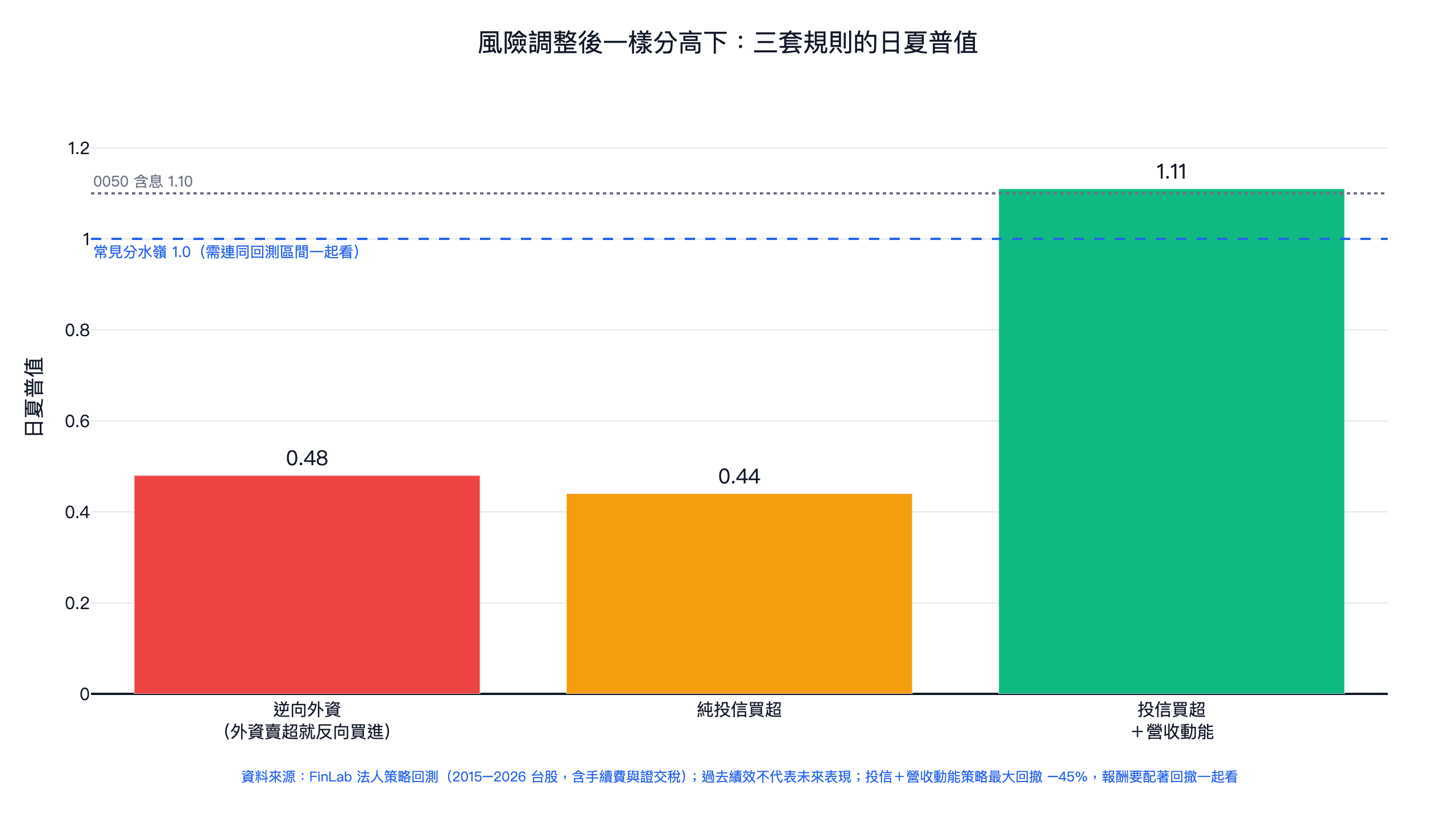 回測風險調整後對照：三套法人跟單規則的日夏普值，逆向外資 0.48、純投信買超 0.44、投信加營收動能 1.11，虛線為 0050 含息的 1.10