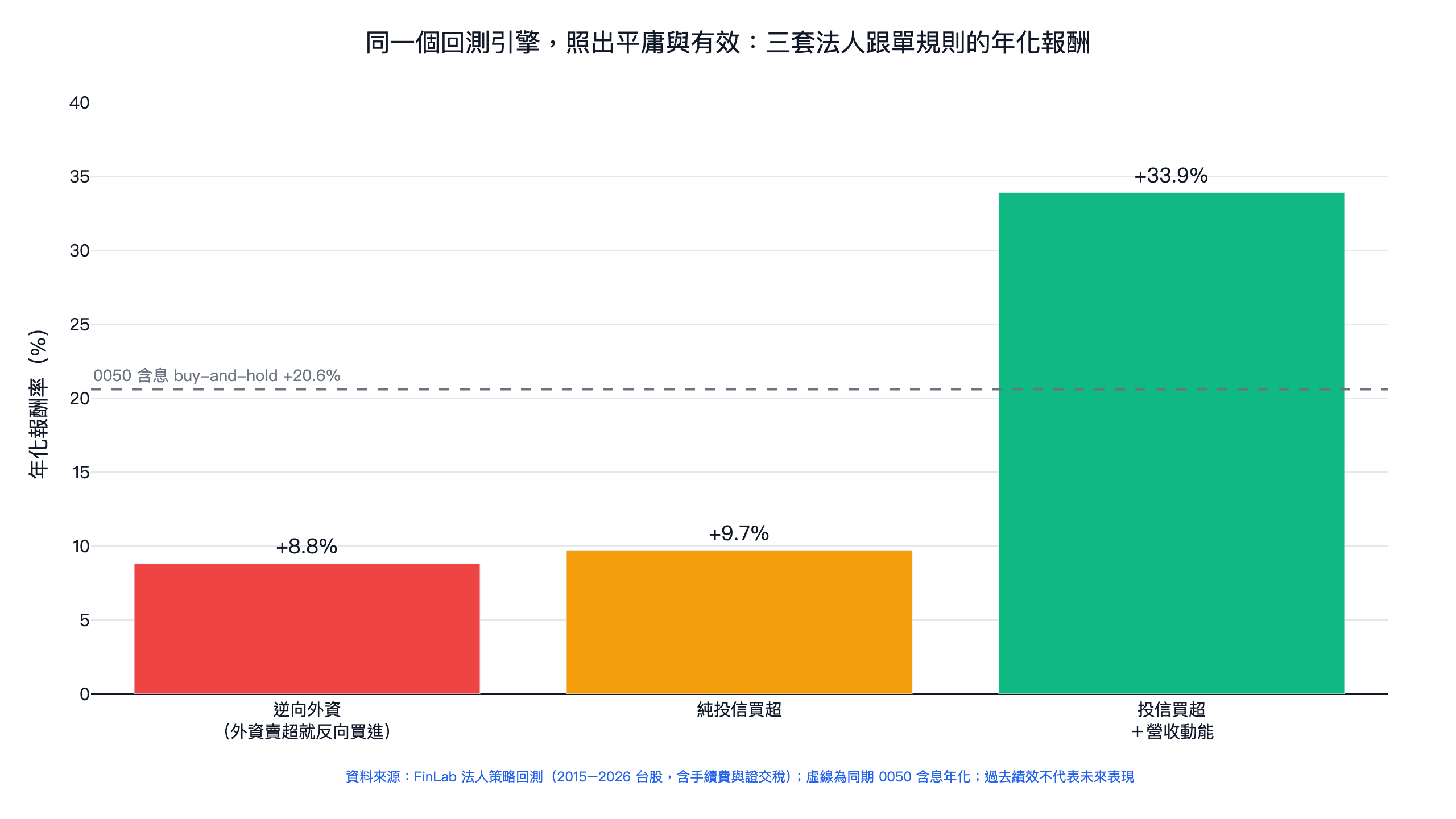 回測是什麼？量化投資回測入門：怎麼做、要看哪些數字、有哪些陷阱