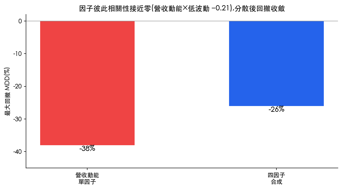 四因子合成如何收斂回撤：營收動能單因子最大回撤 -38%，四因子合成收斂到 -26%（因子相關性接近零）