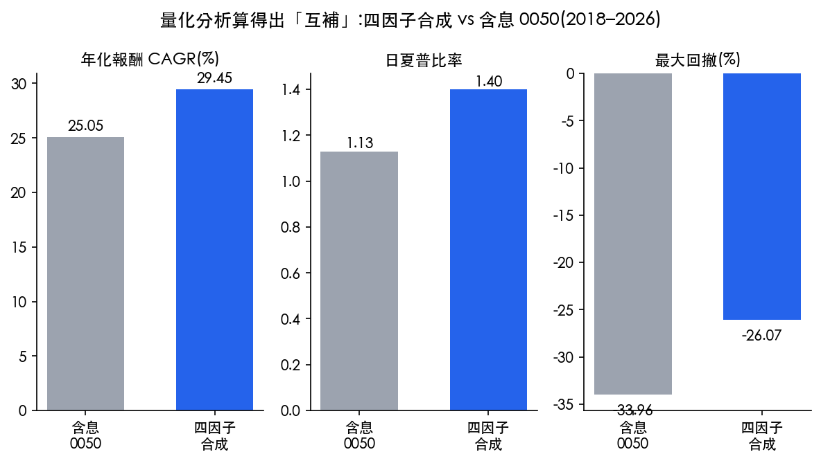 四因子合成策略 vs 含息 0050 的年化報酬、日夏普與最大回撤對照長條圖（台股 2018–2026 真實回測）
