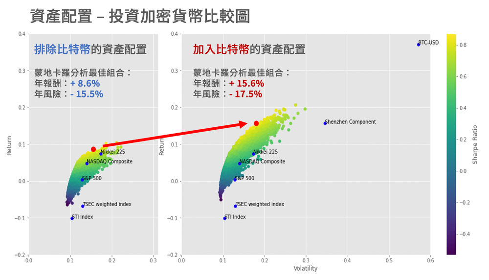 Markowitz 投資組合最佳化:加入加密貨幣後風險報酬效率前緣圖