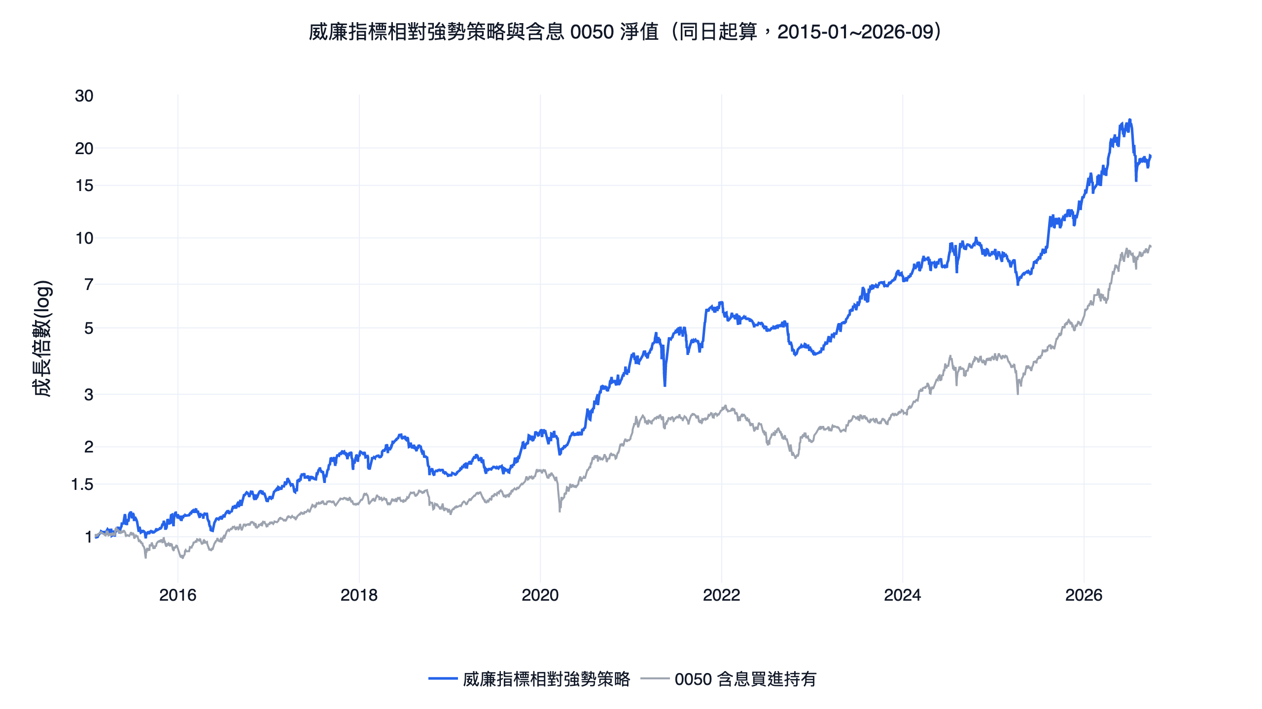 威廉指標怎麼用才對？台股 11 年回測：把它當相對強勢主因子的純技術策略