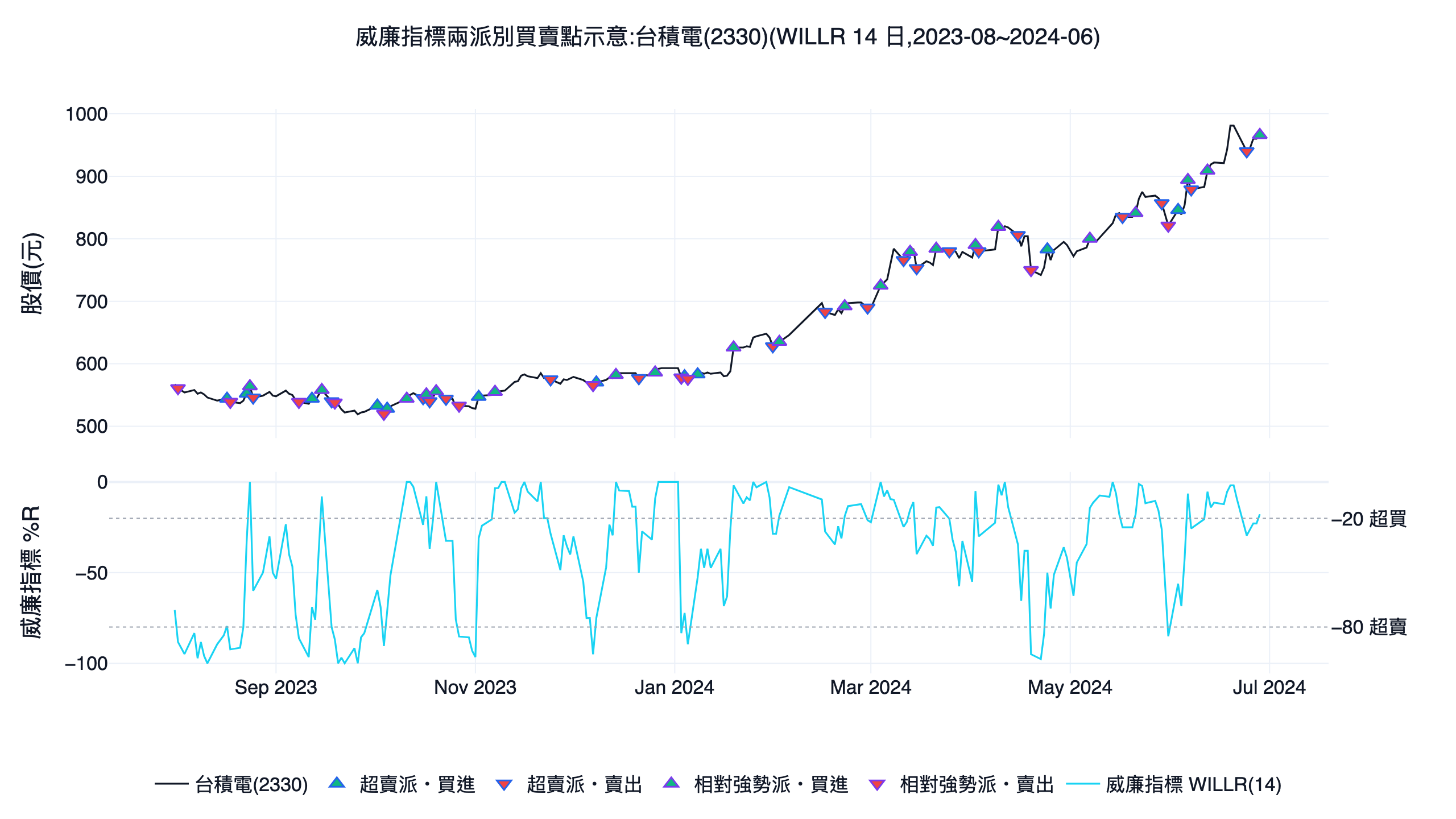 威廉指標兩派別在台積電 2330 上的買賣點示意圖，上方為股價與買賣箭頭、下方為 WILLR 威廉指標走勢與超買超賣帶