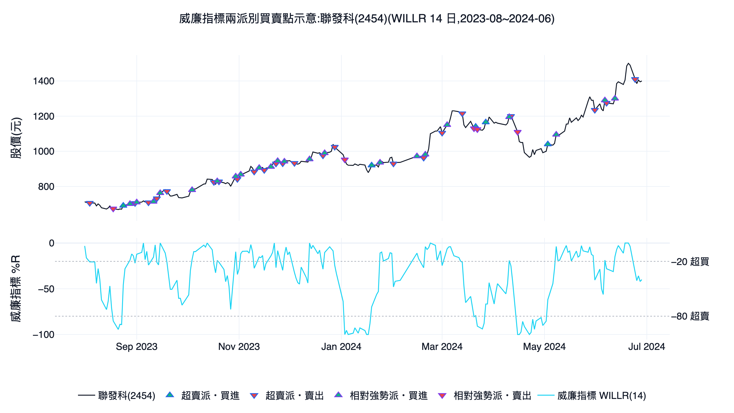 威廉指標兩派別在聯發科 2454 上的買賣點示意圖，相對強勢派順著上升段持有、超賣派頻繁進出產生雜訊