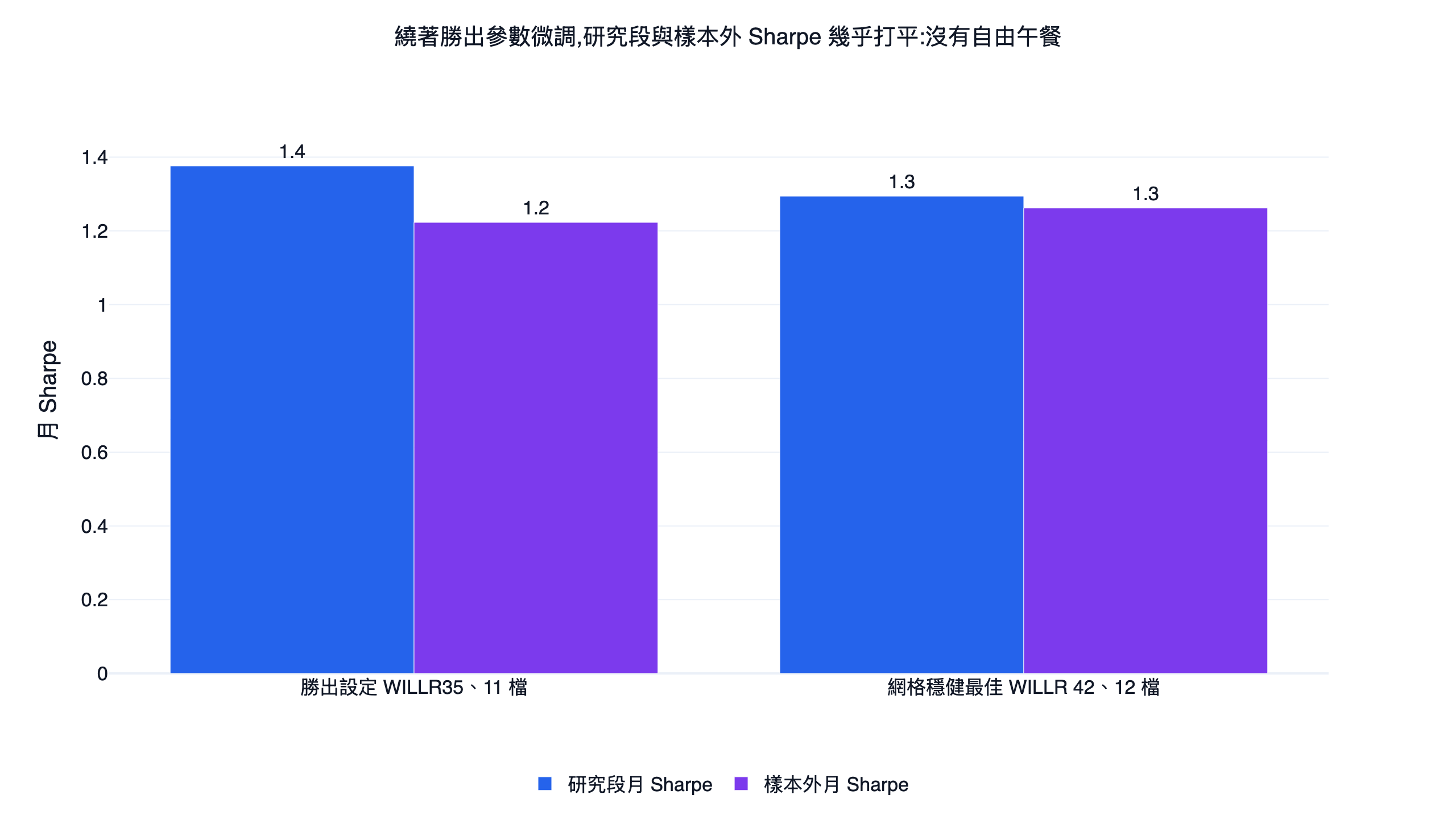 威廉指標純技術策略勝出設定與網格穩健最佳設定的研究段與樣本外月 Sharpe 對照長條圖，兩組數字幾乎打平