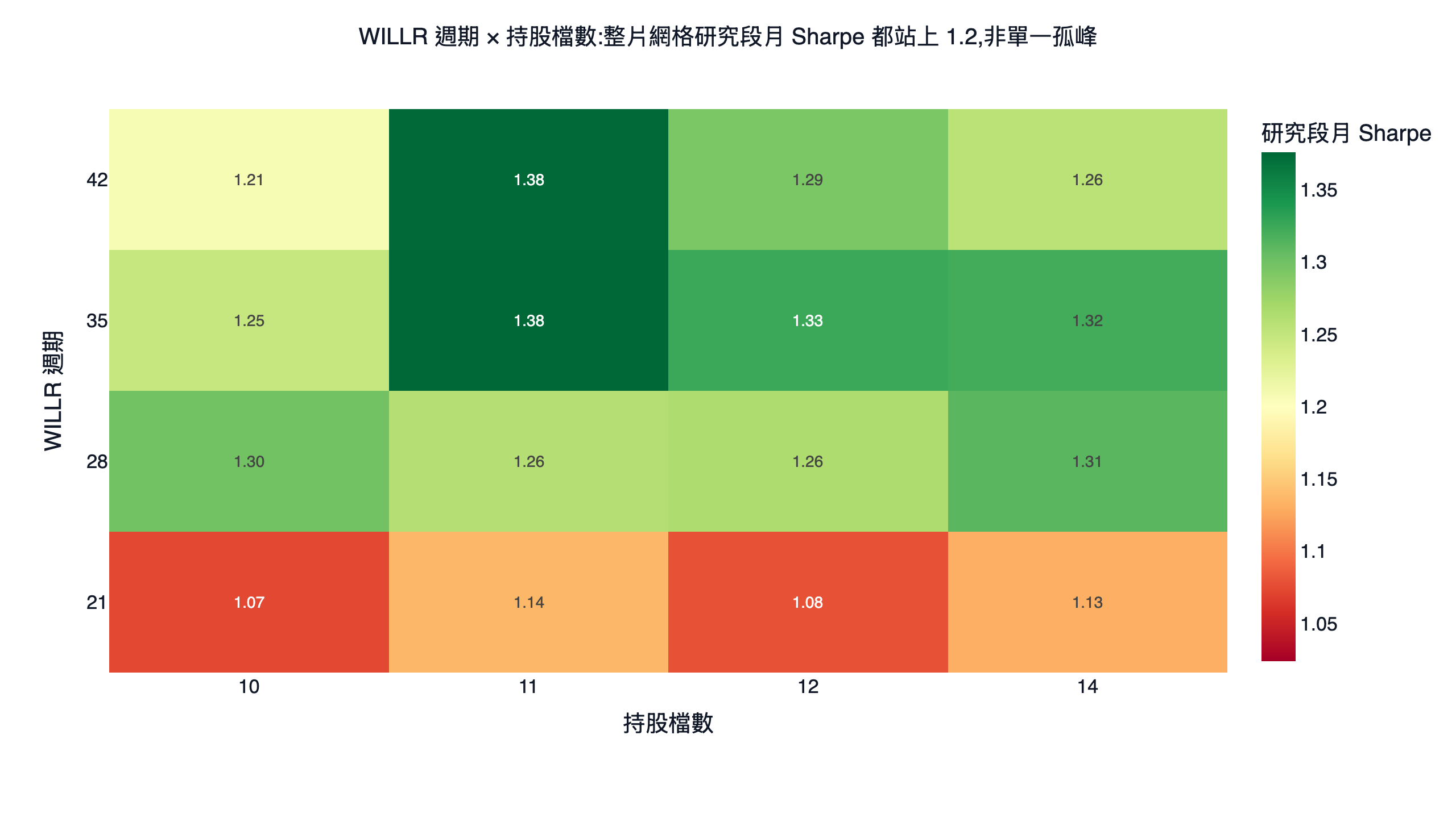 威廉指標純技術策略參數最佳化色溫圖，橫軸持股檔數縱軸威廉指標回看窗，研究段月 Sharpe 在 28 到 42 日整片站上 1.2 以上形成高原而非單一孤峰