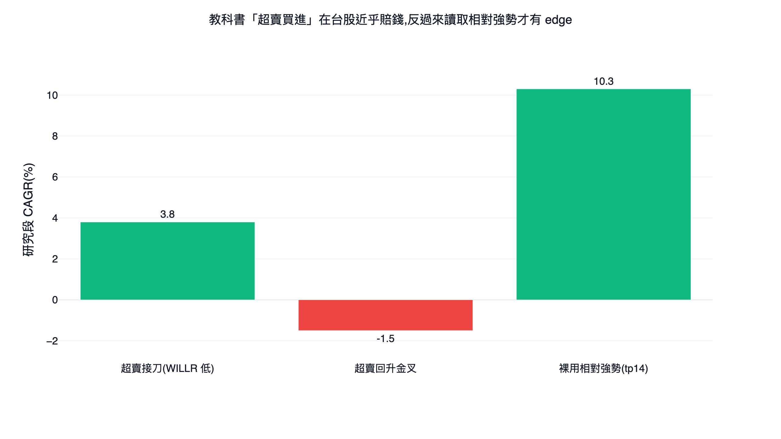 威廉指標不同讀法的研究段年化報酬對照長條圖，超賣買進近乎賠錢、超賣金叉倒賠，反過來讀取相對強勢才有 edge