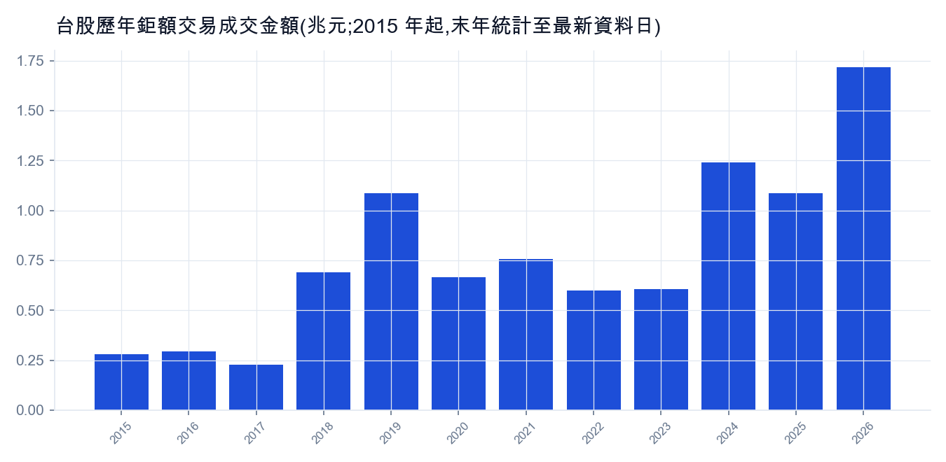 台股歷年鉅額交易成交金額，2015 年起